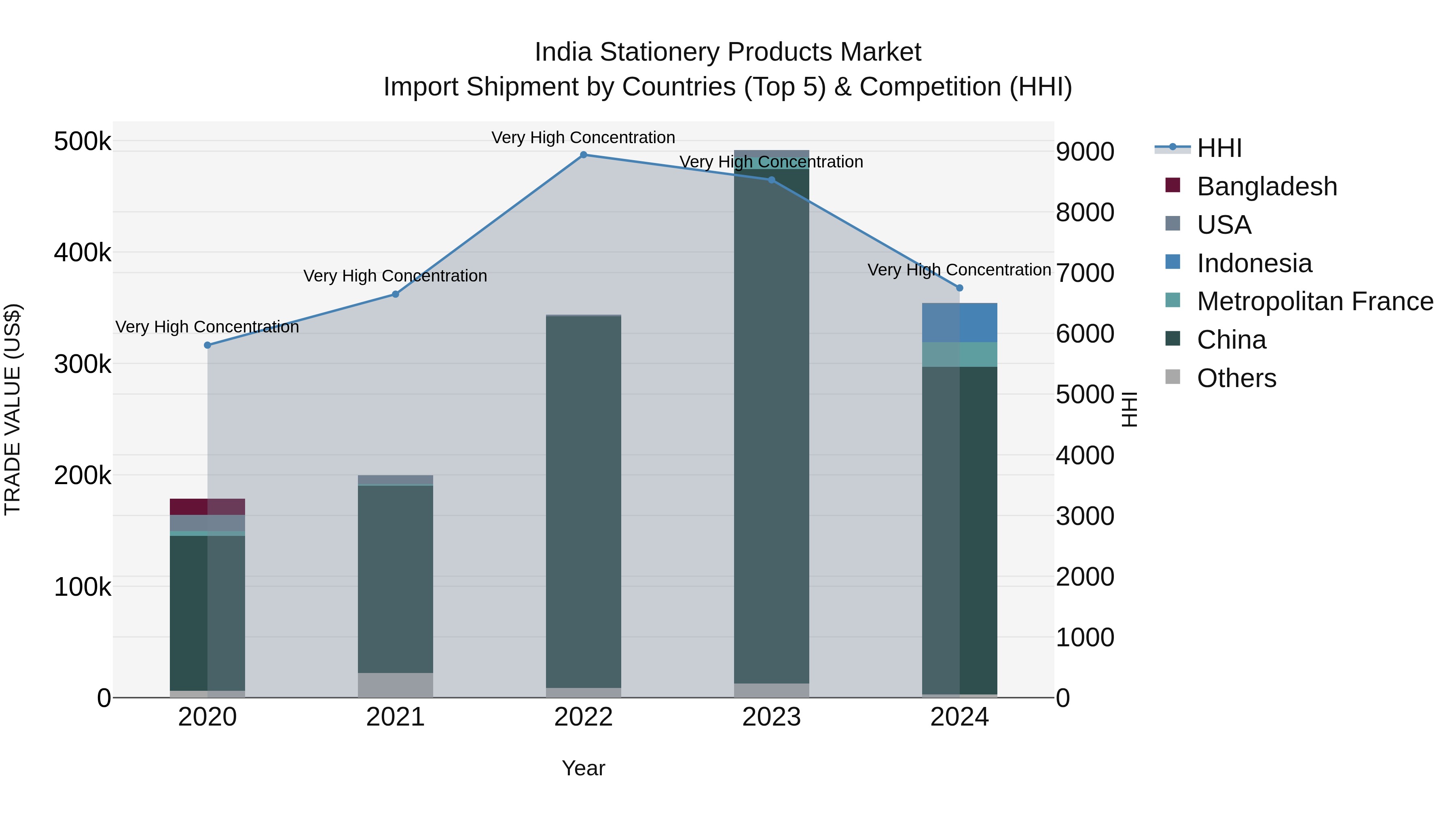 India Stationery Products Market Top 5 Importing Countries and Market Competition (HHI) Analysis