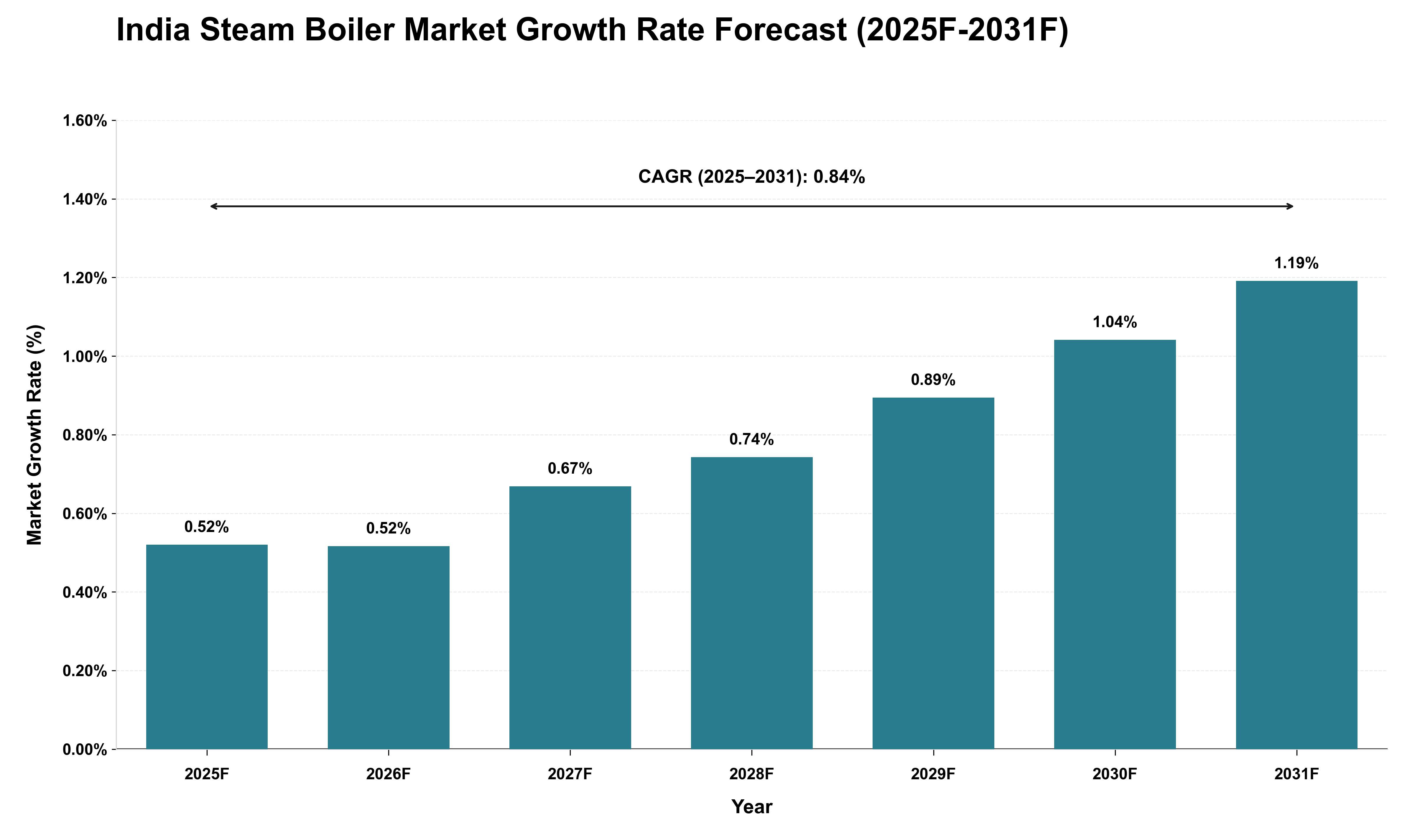 India Steam Boiler Market Growth Rate Analysis (2025 - 2031)