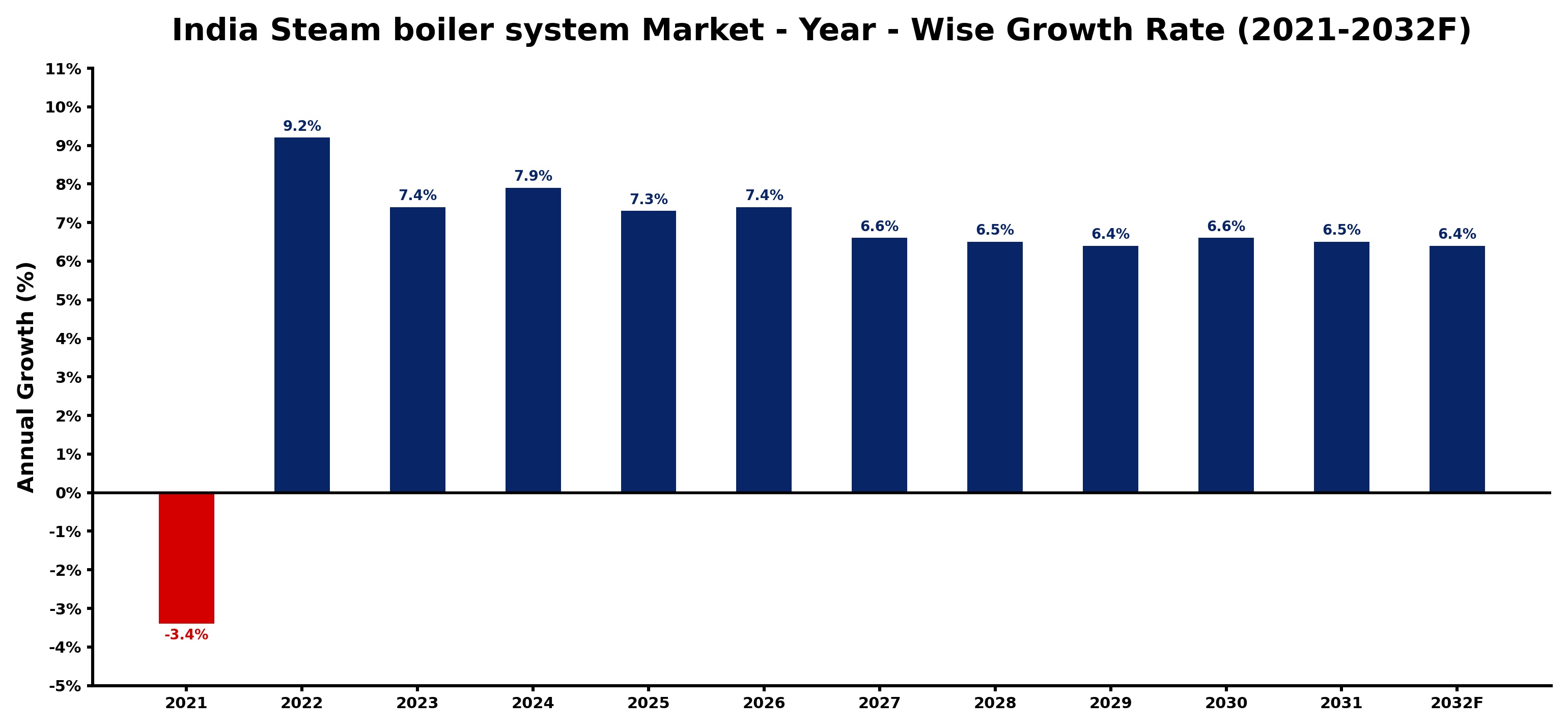 India Steam boiler system Market Year-wise Growth Rate and Key Drivers
