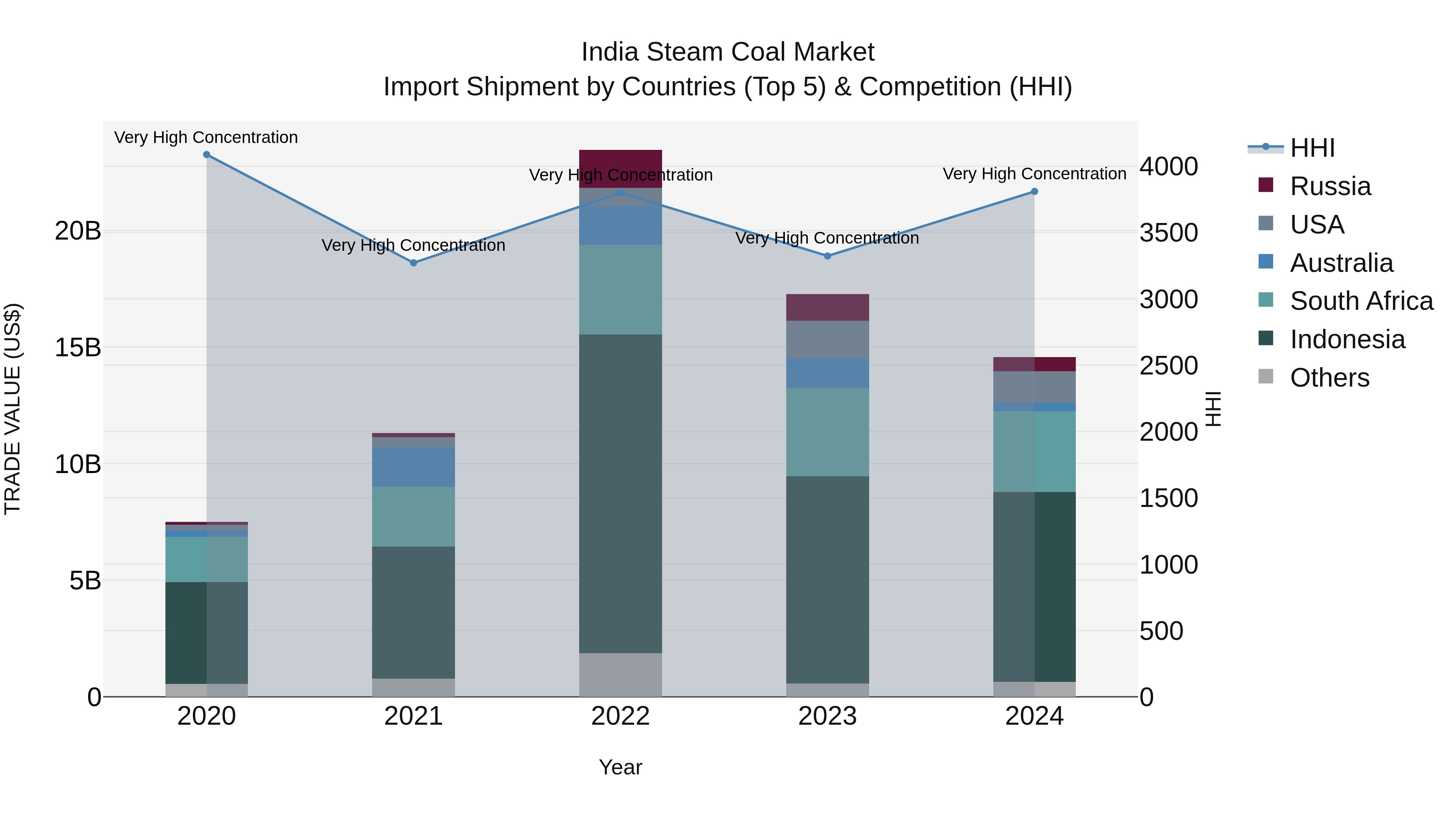 India Steam Coal Market Top 5 Importing Countries and Market Competition (HHI) Analysis