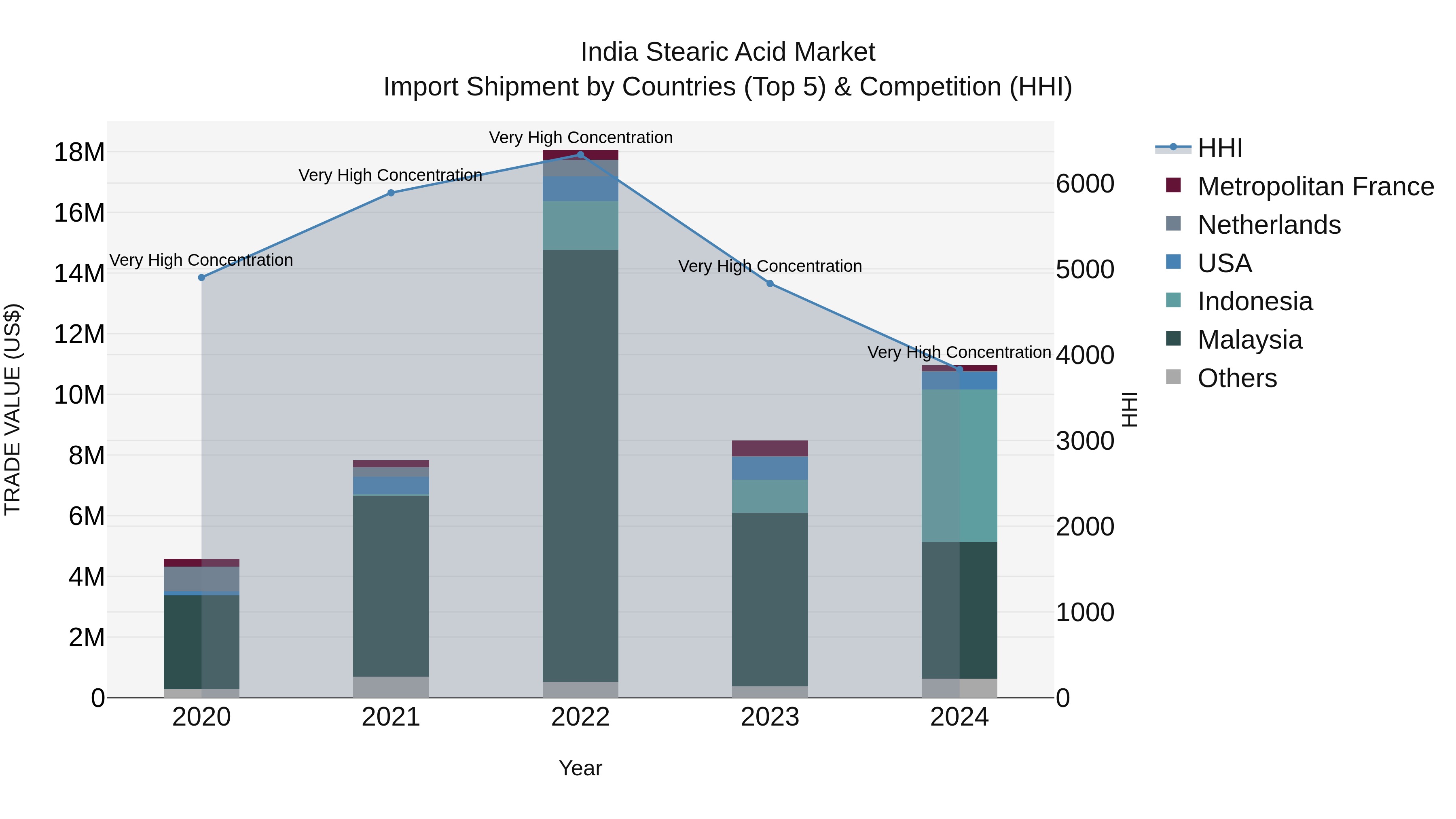 India Stearic Acid Market Top 5 Importing Countries and Market Competition (HHI) Analysis