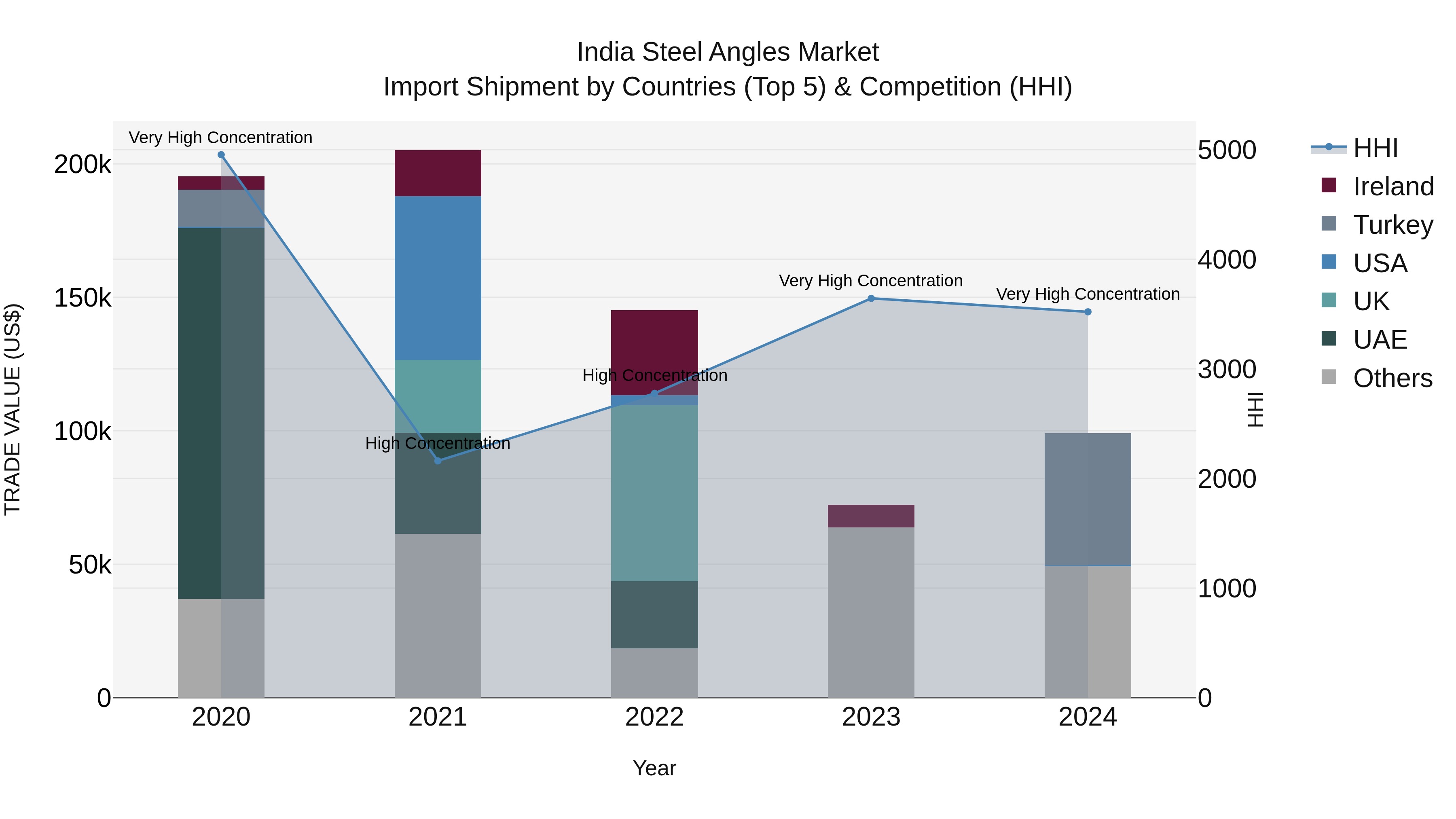 India Steel Angles Market Top 5 Importing Countries and Market Competition (HHI) Analysis