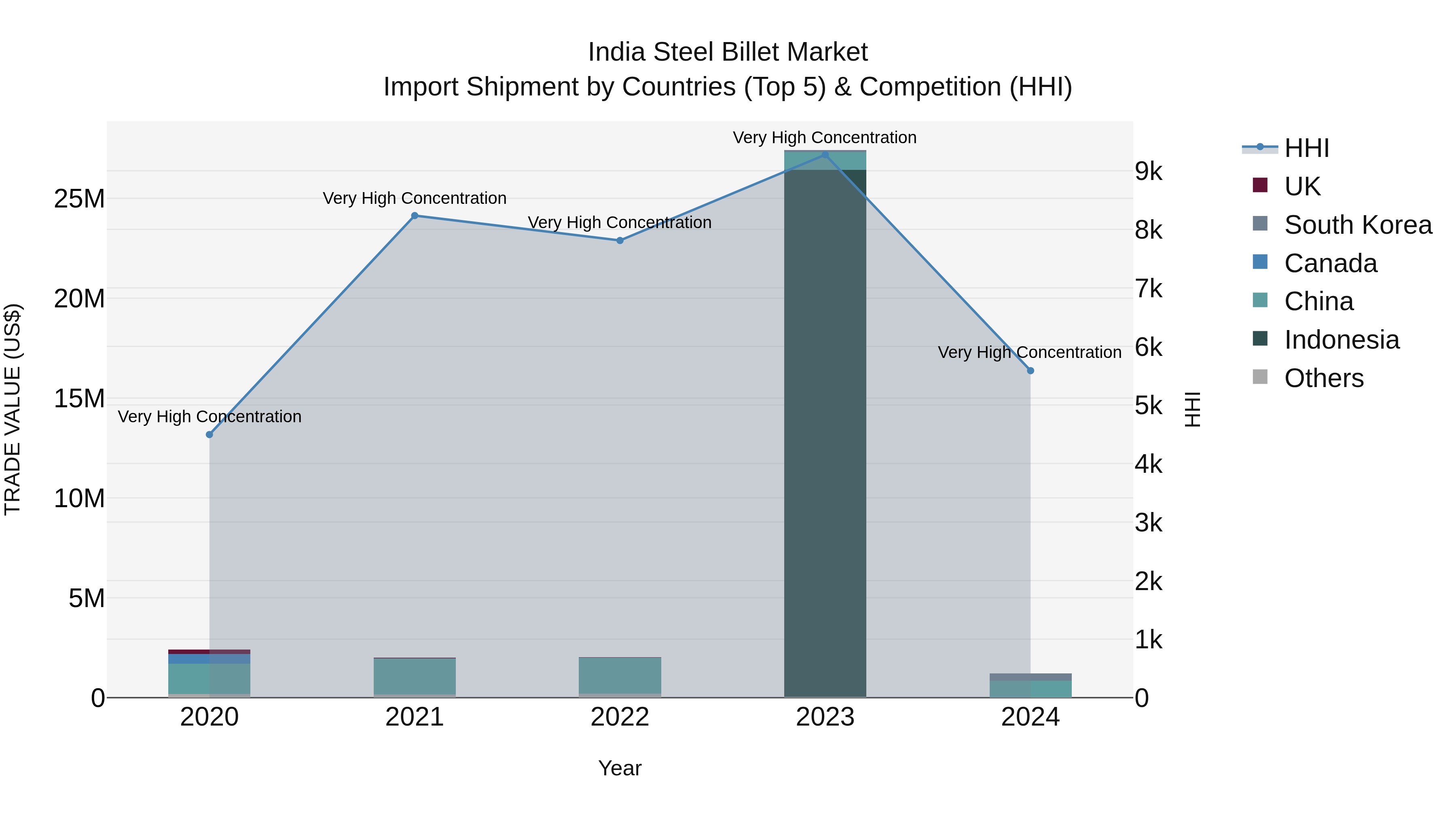 India Steel Billet Market Top 5 Importing Countries and Market Competition (HHI) Analysis
