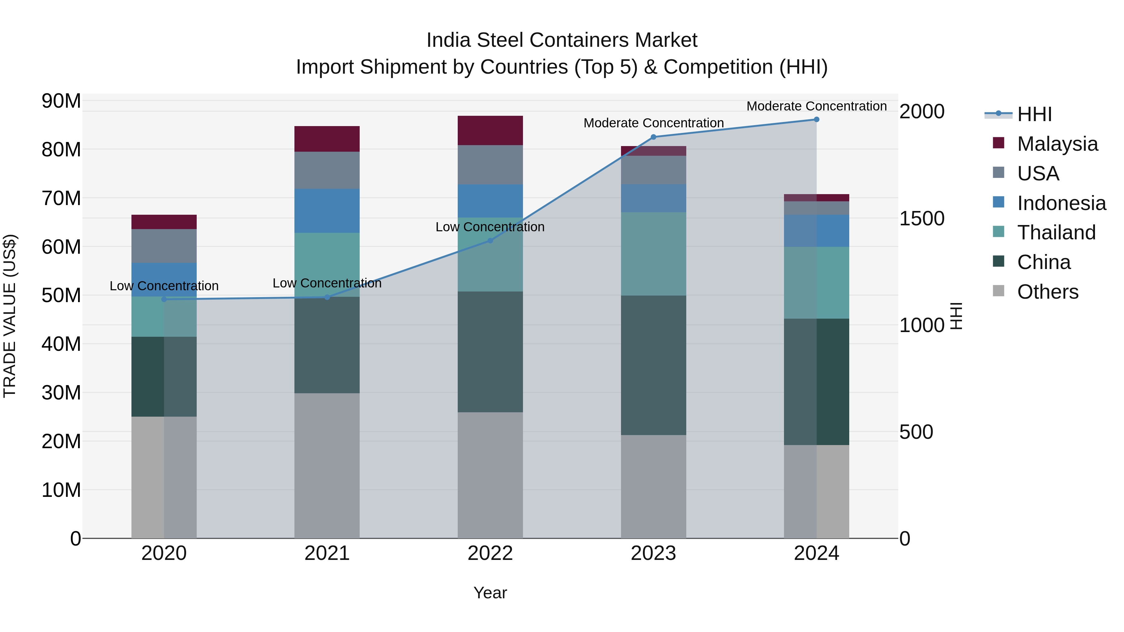 India Steel Containers Market Top 5 Importing Countries and Market Competition (HHI) Analysis