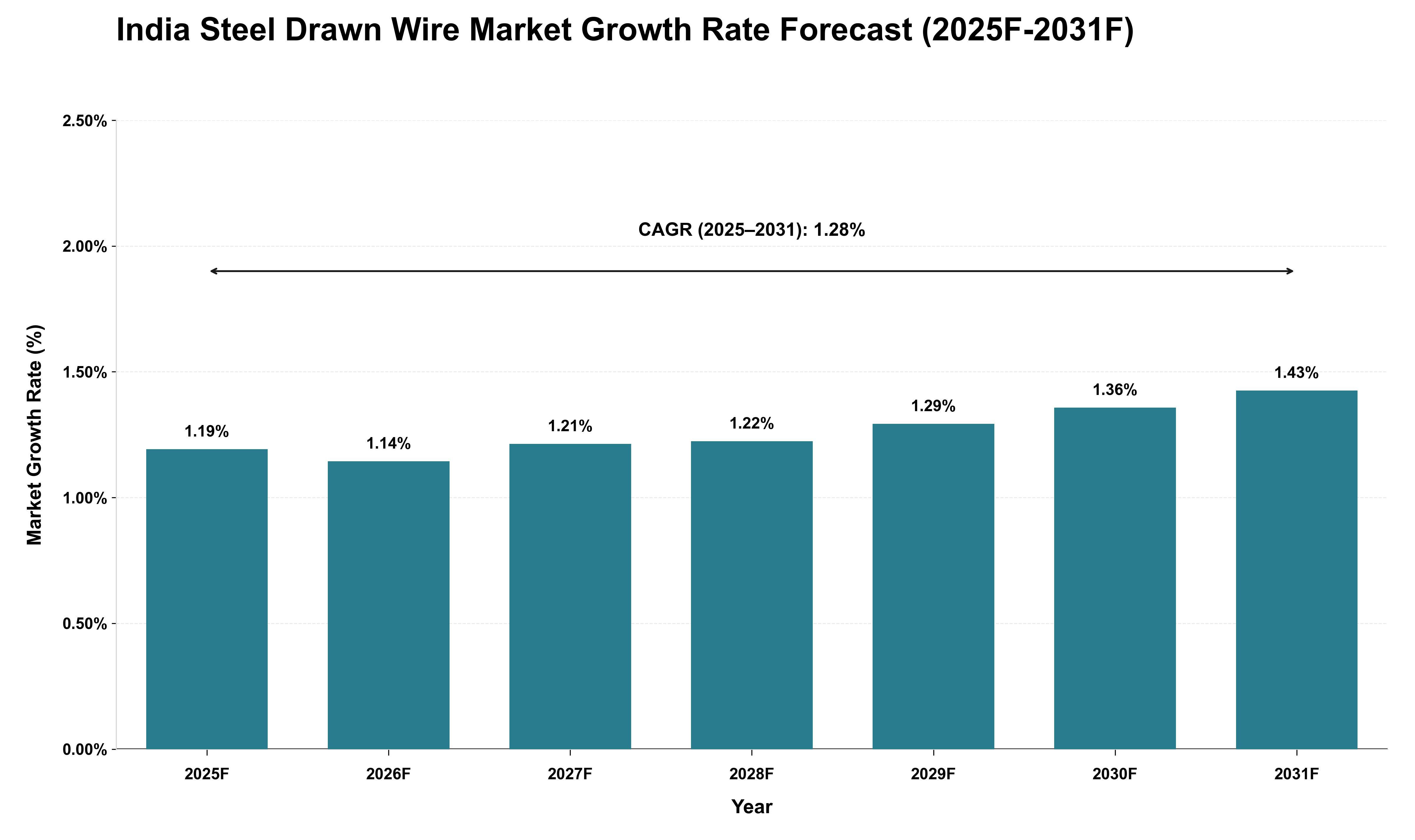 India Steel Drawn Wire Market Growth Rate Analysis (2025 - 2031)