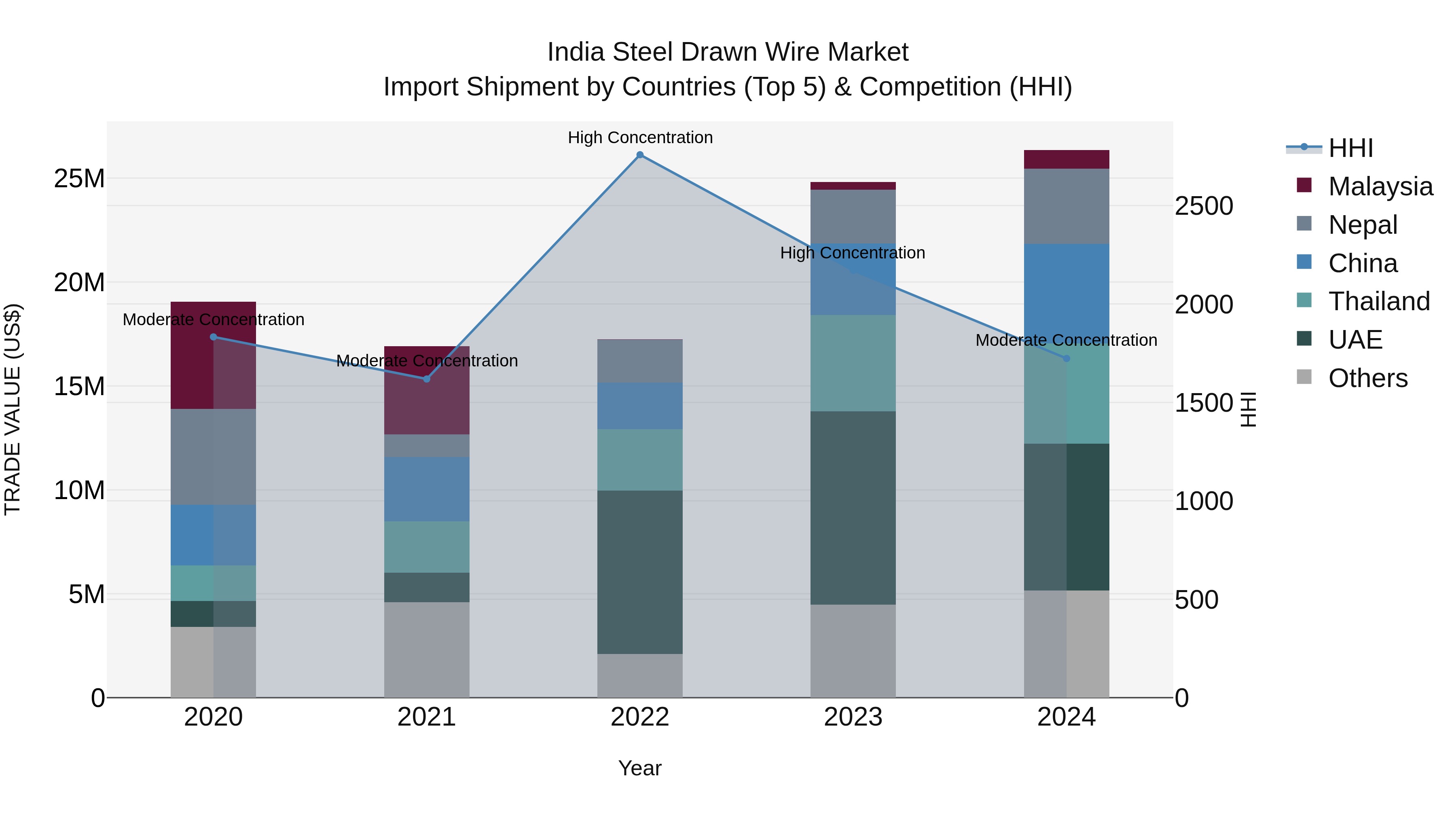 India Steel Drawn Wire Market Top 5 Importing Countries and Market Competition (HHI) Analysis