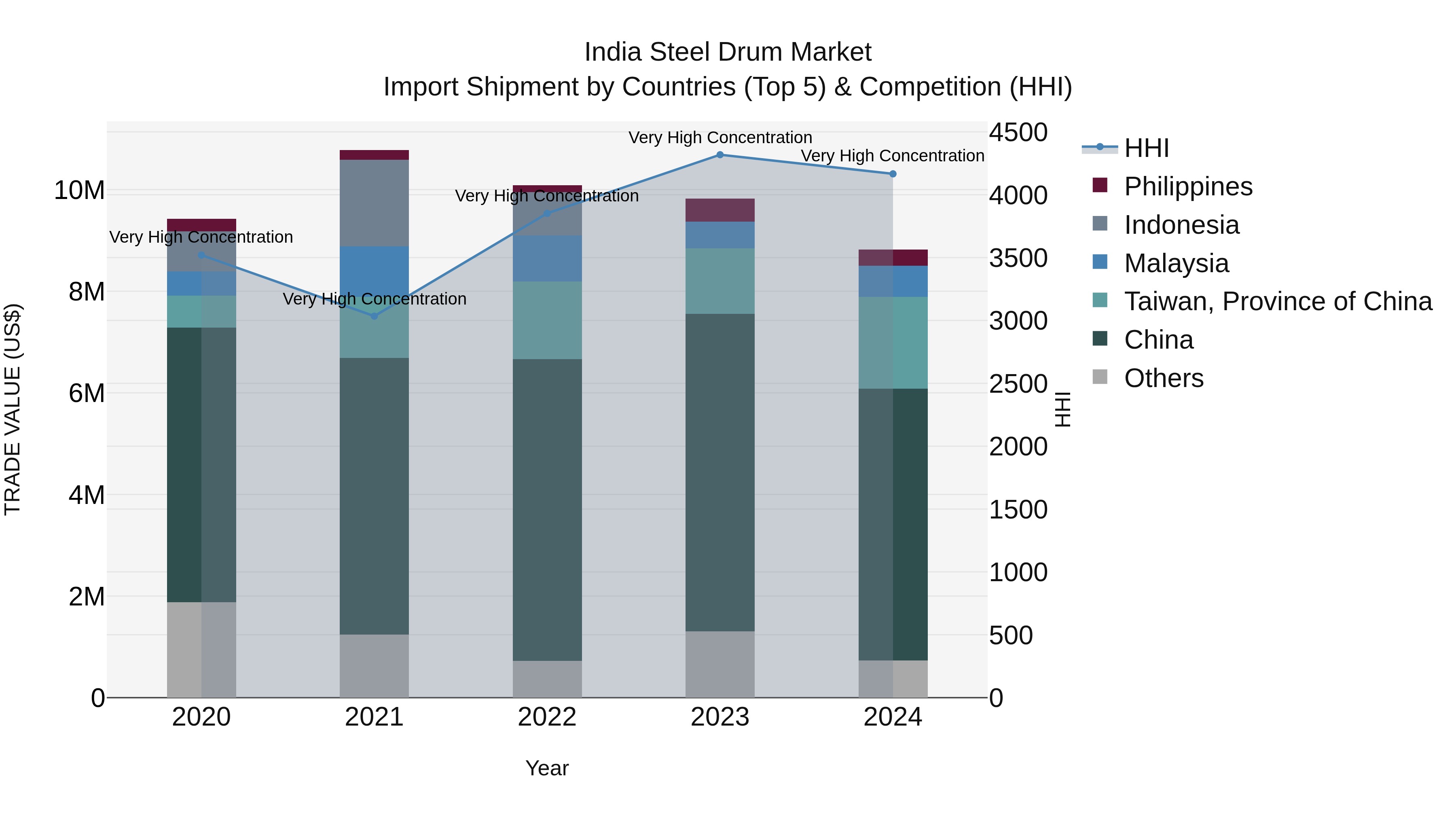 India Steel Drum Market Top 5 Importing Countries and Market Competition (HHI) Analysis