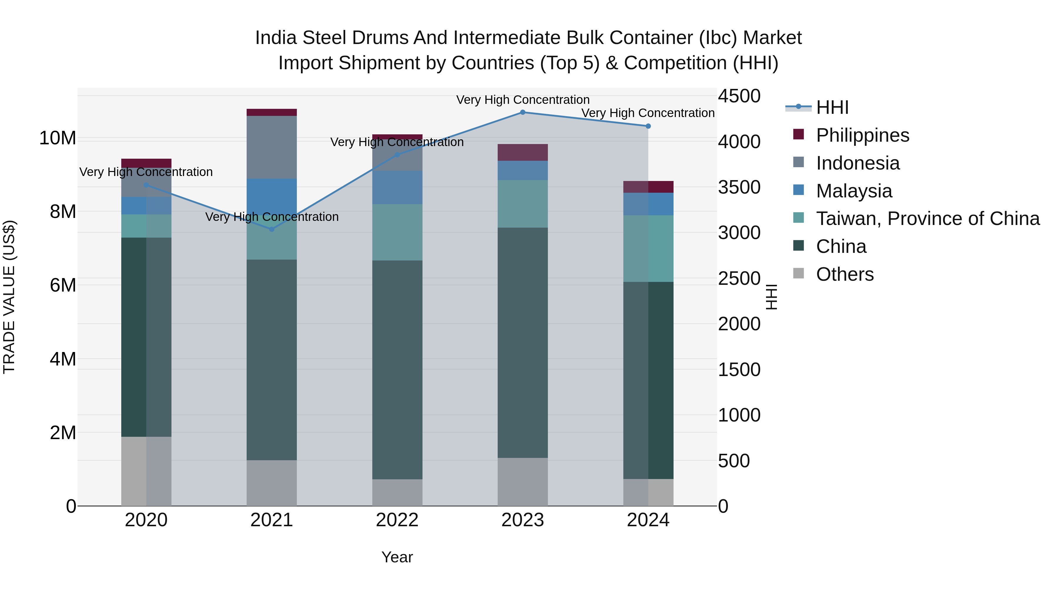 India Steel Drums and Intermediate Bulk Container (Ibc) Market Top 5 Importing Countries and Market Competition (HHI) Analysis