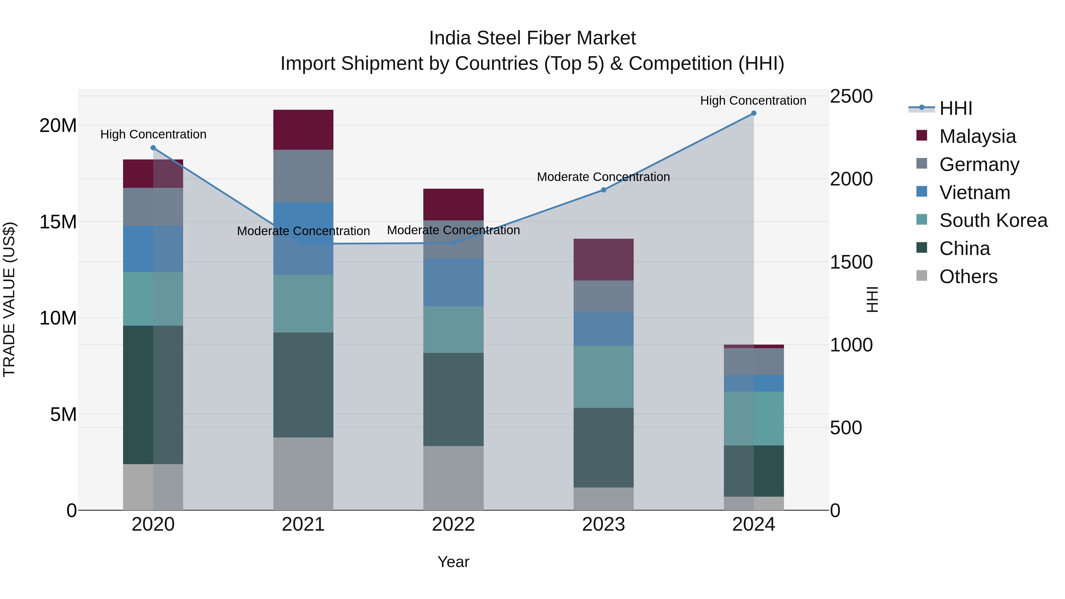 India Steel Fiber Market Top 5 Importing Countries and Market Competition (HHI) Analysis