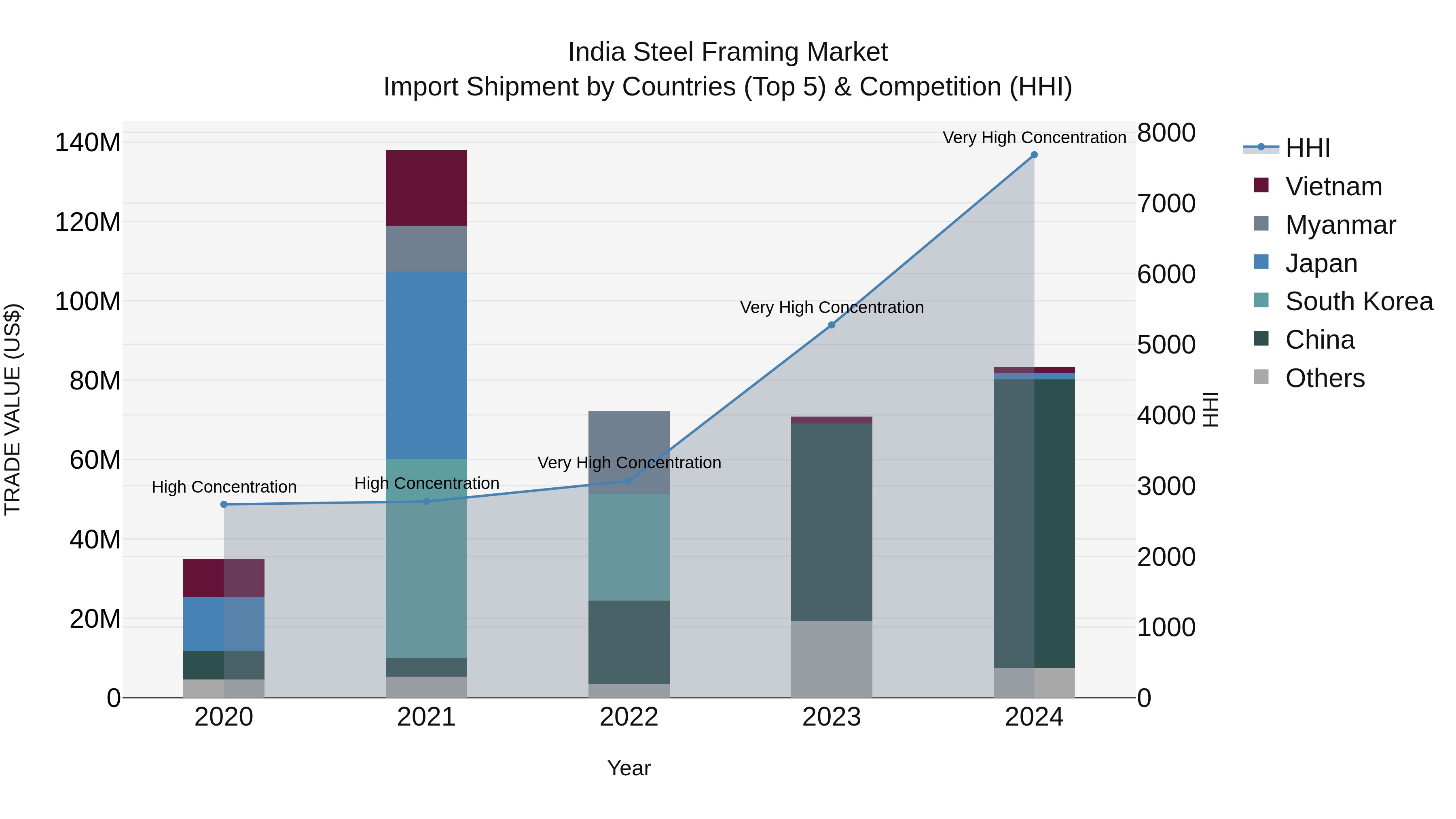 India Steel Framing Market Top 5 Importing Countries and Market Competition (HHI) Analysis