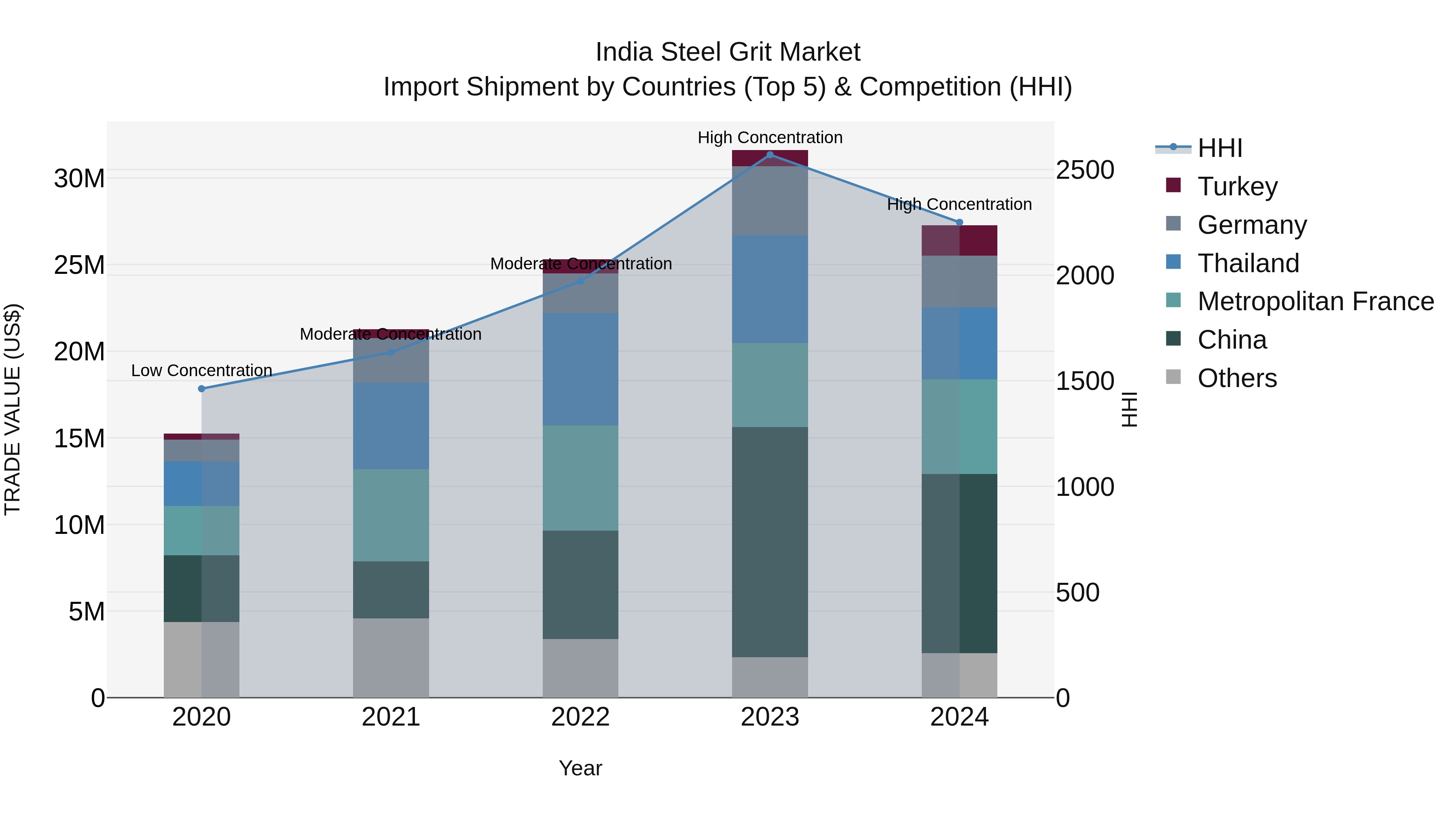 India Steel Grit Market Top 5 Importing Countries and Market Competition (HHI) Analysis