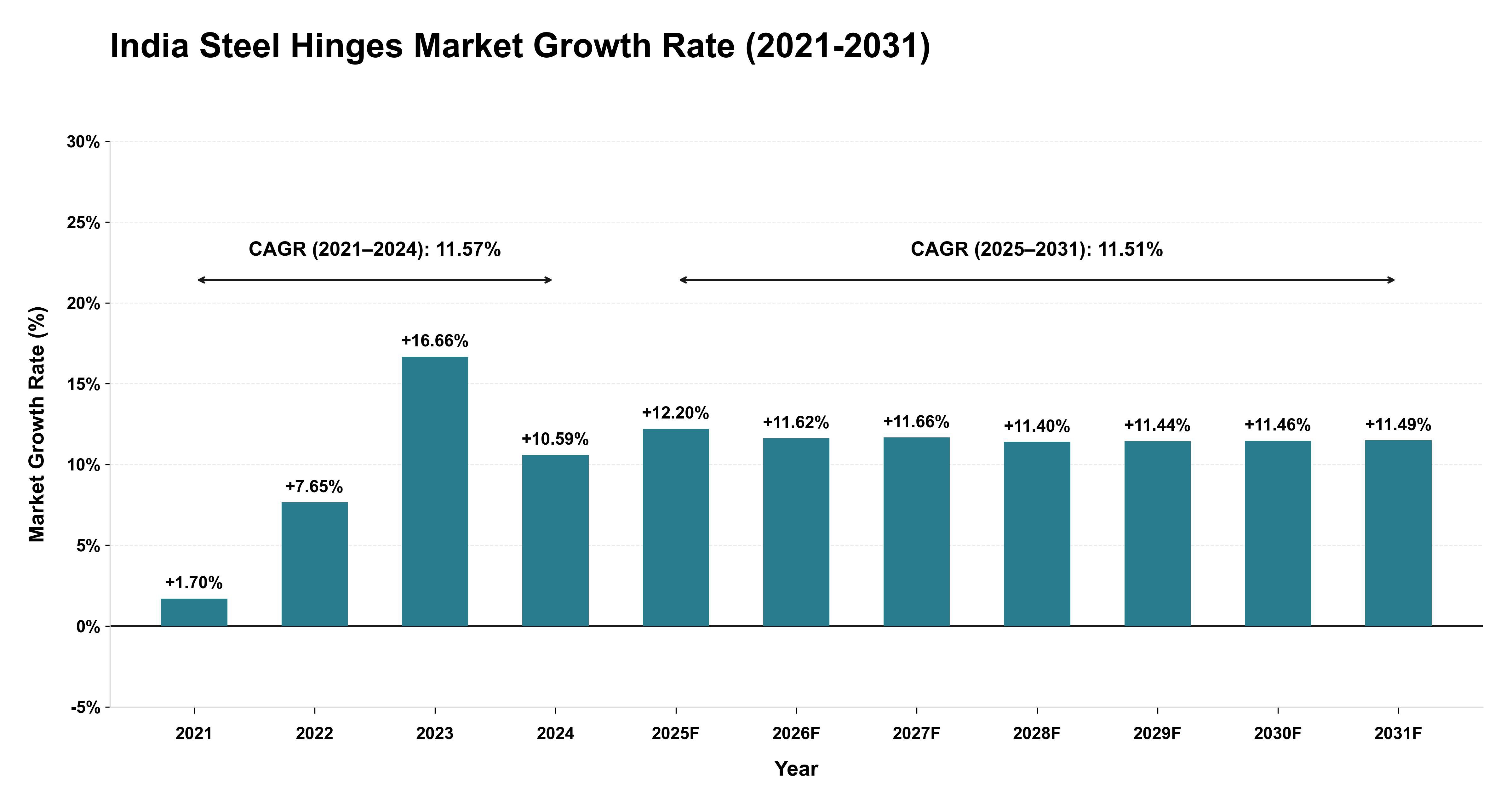 India Steel Hinges Market Growth Rate Analysis (2021-2031)
