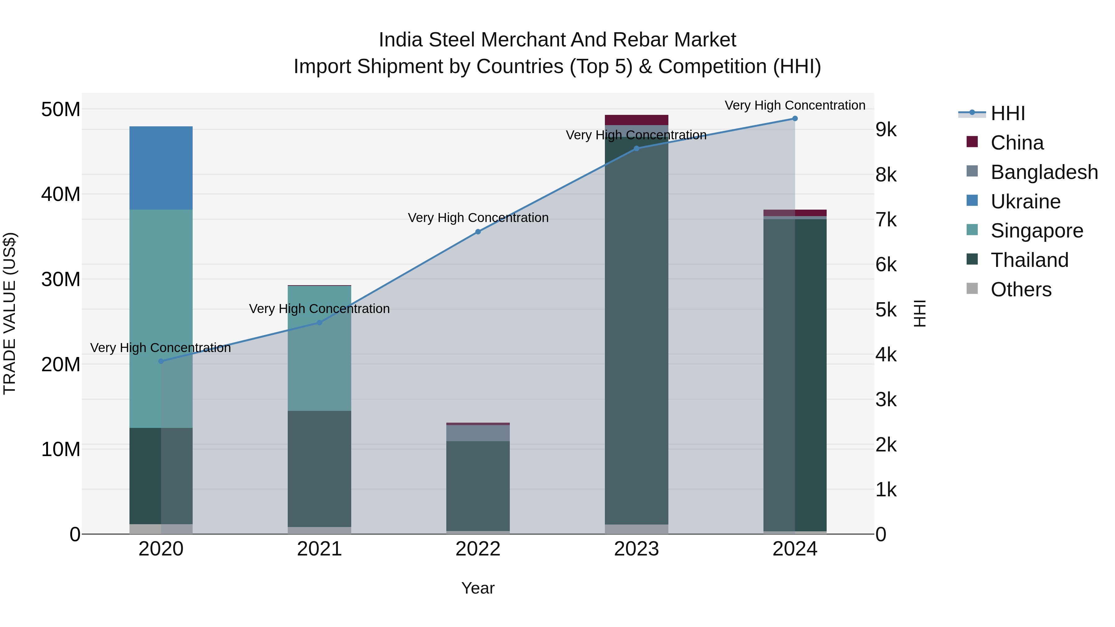 India Steel Merchant and Rebar Market Top 5 Importing Countries and Market Competition (HHI) Analysis