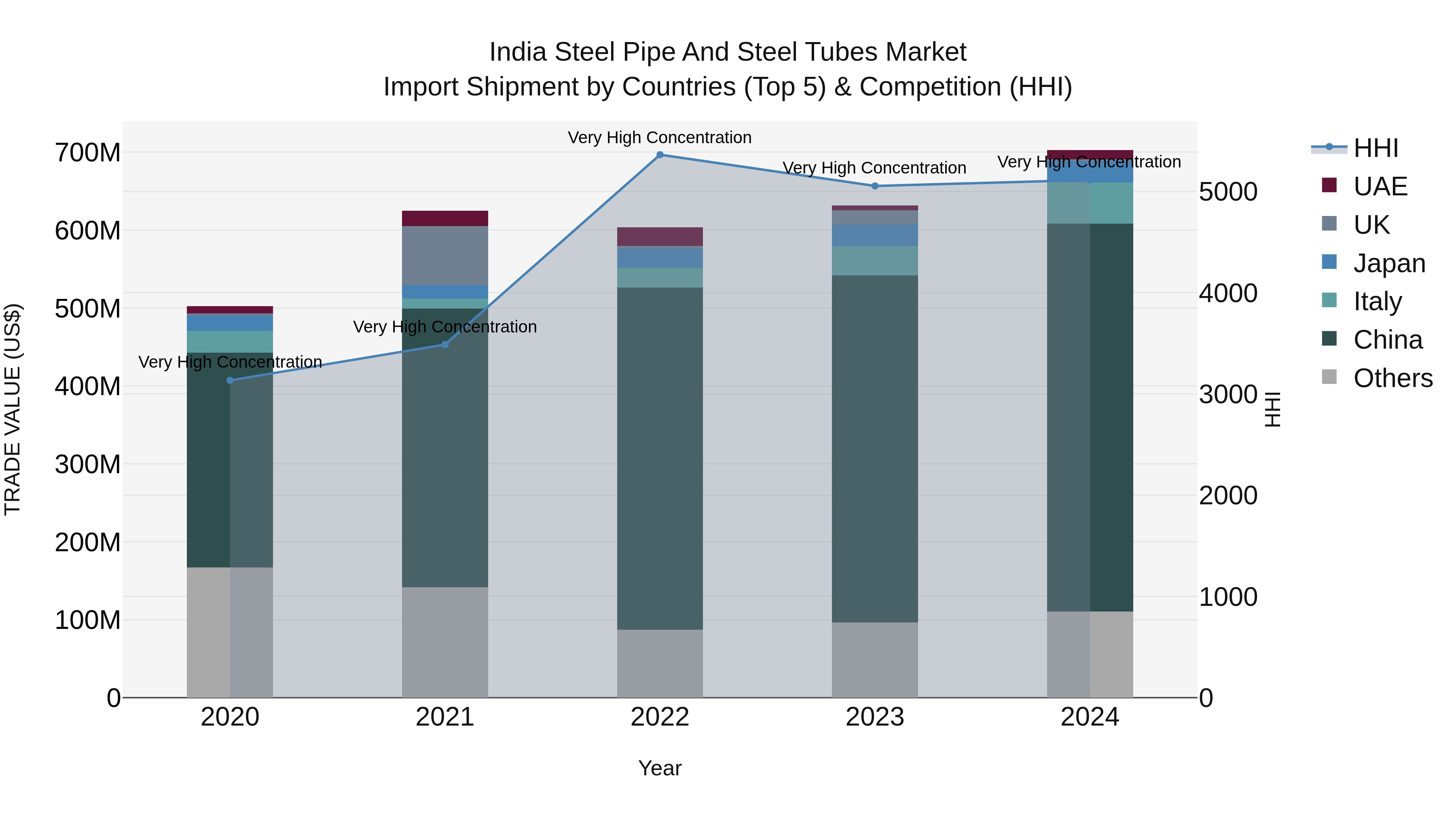 India Steel Pipe and Steel Tubes Market Top 5 Importing Countries and Market Competition (HHI) Analysis