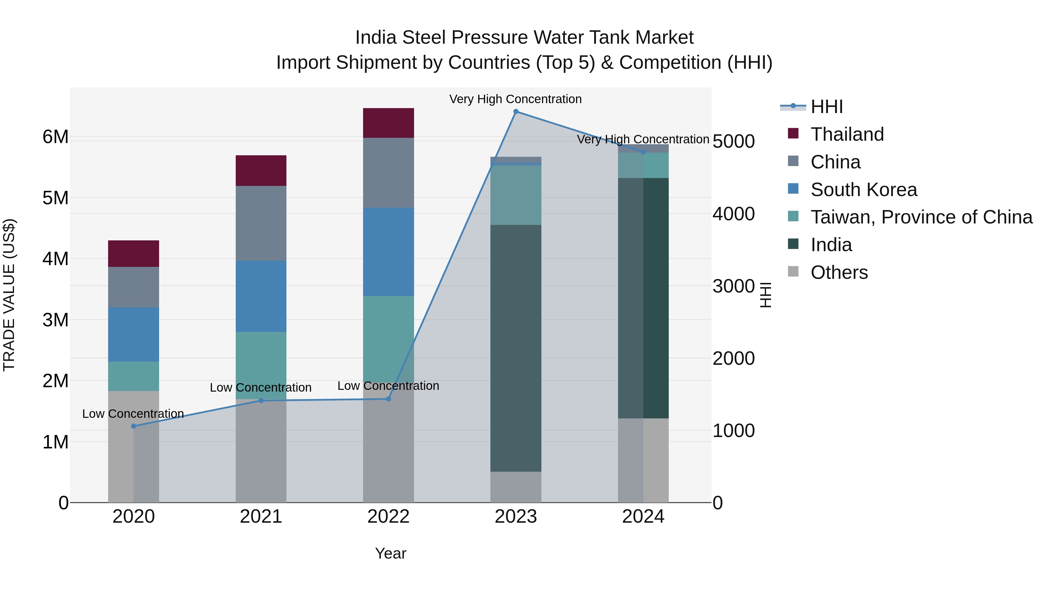 India Steel Pressure Water Tank Market Top 5 Importing Countries and Market Competition (HHI) Analysis