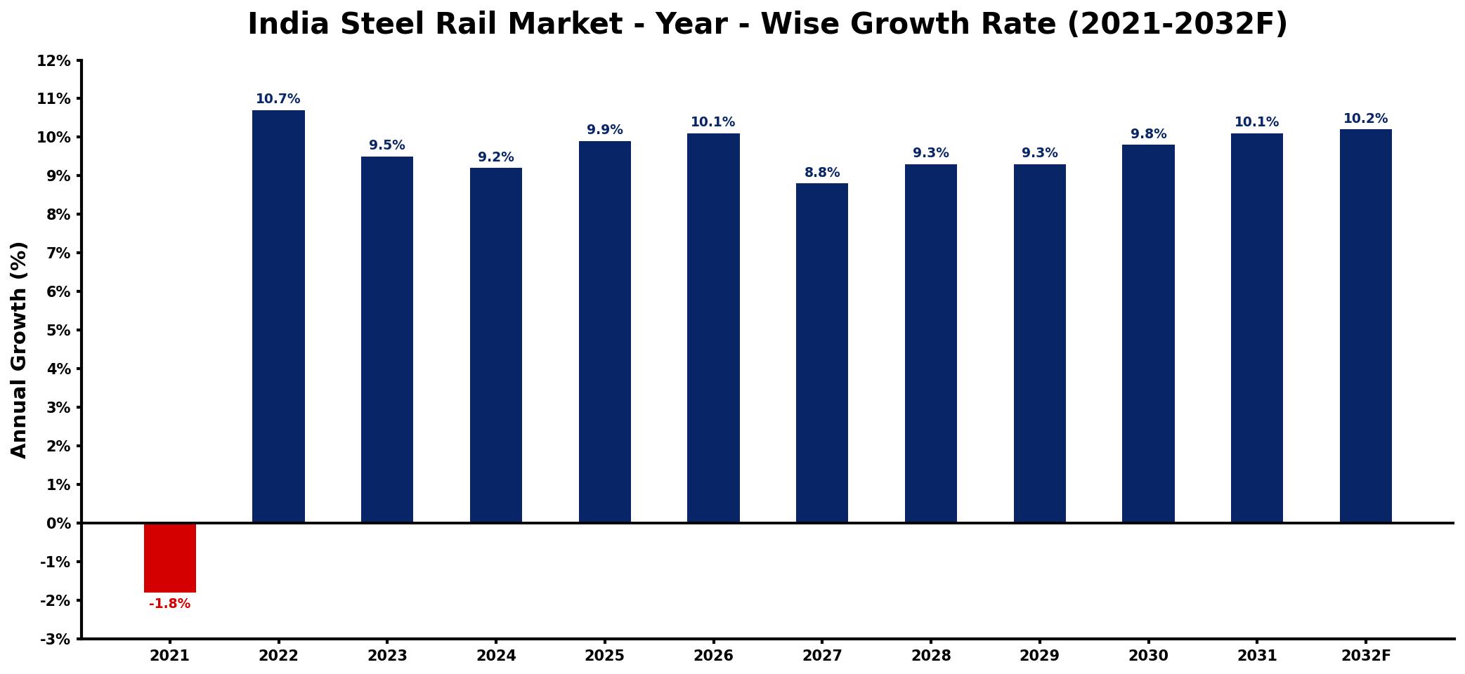 India Steel Rail Market Year-wise Growth Rate and Key Drivers