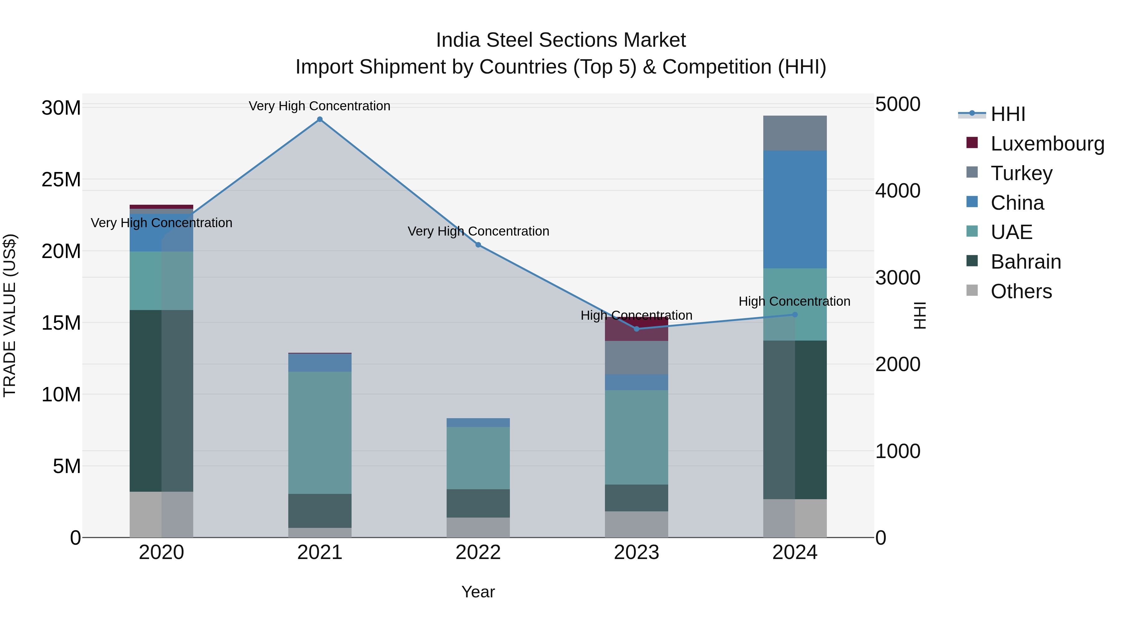 India Steel Sections Market Top 5 Importing Countries and Market Competition (HHI) Analysis