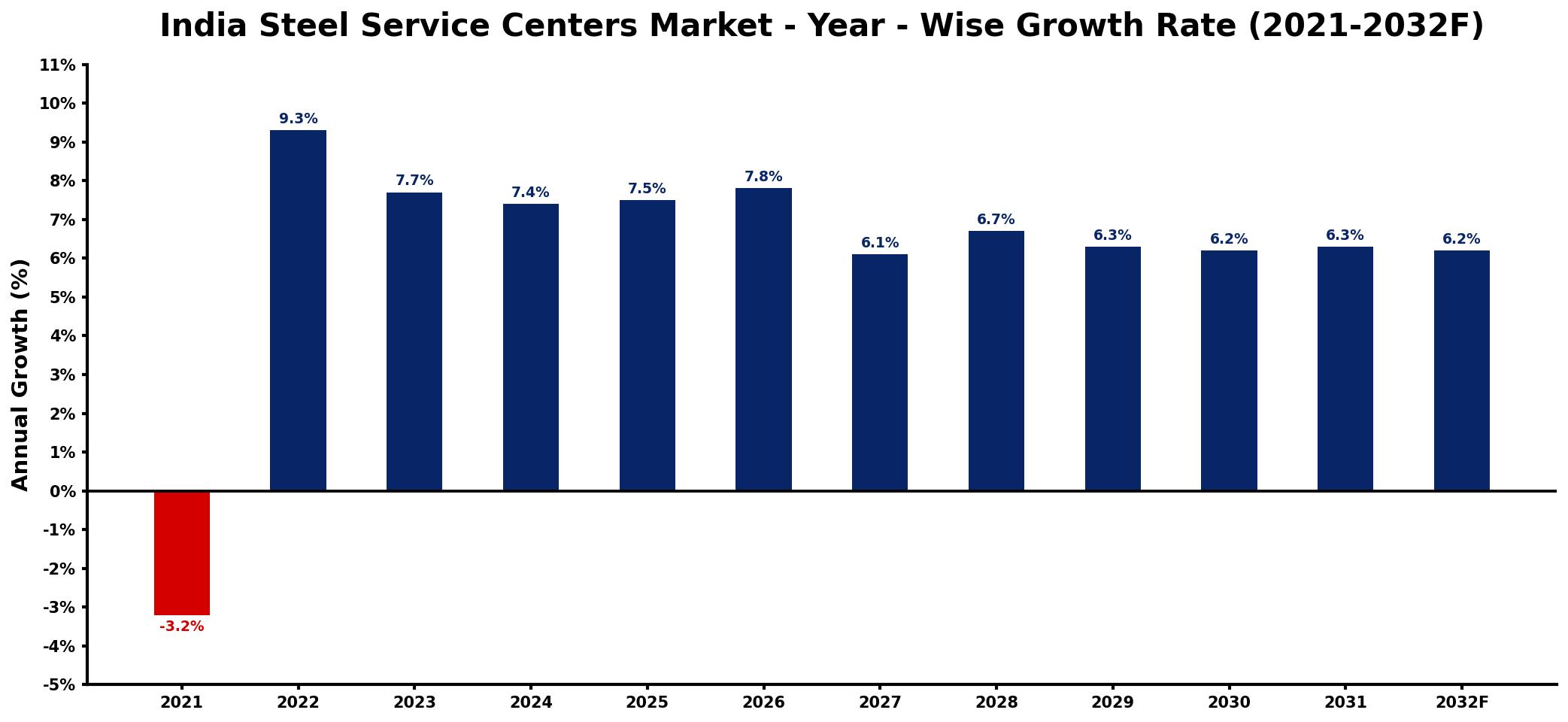 India Steel Service Centers Market Year-wise Growth Rate and Key Drivers