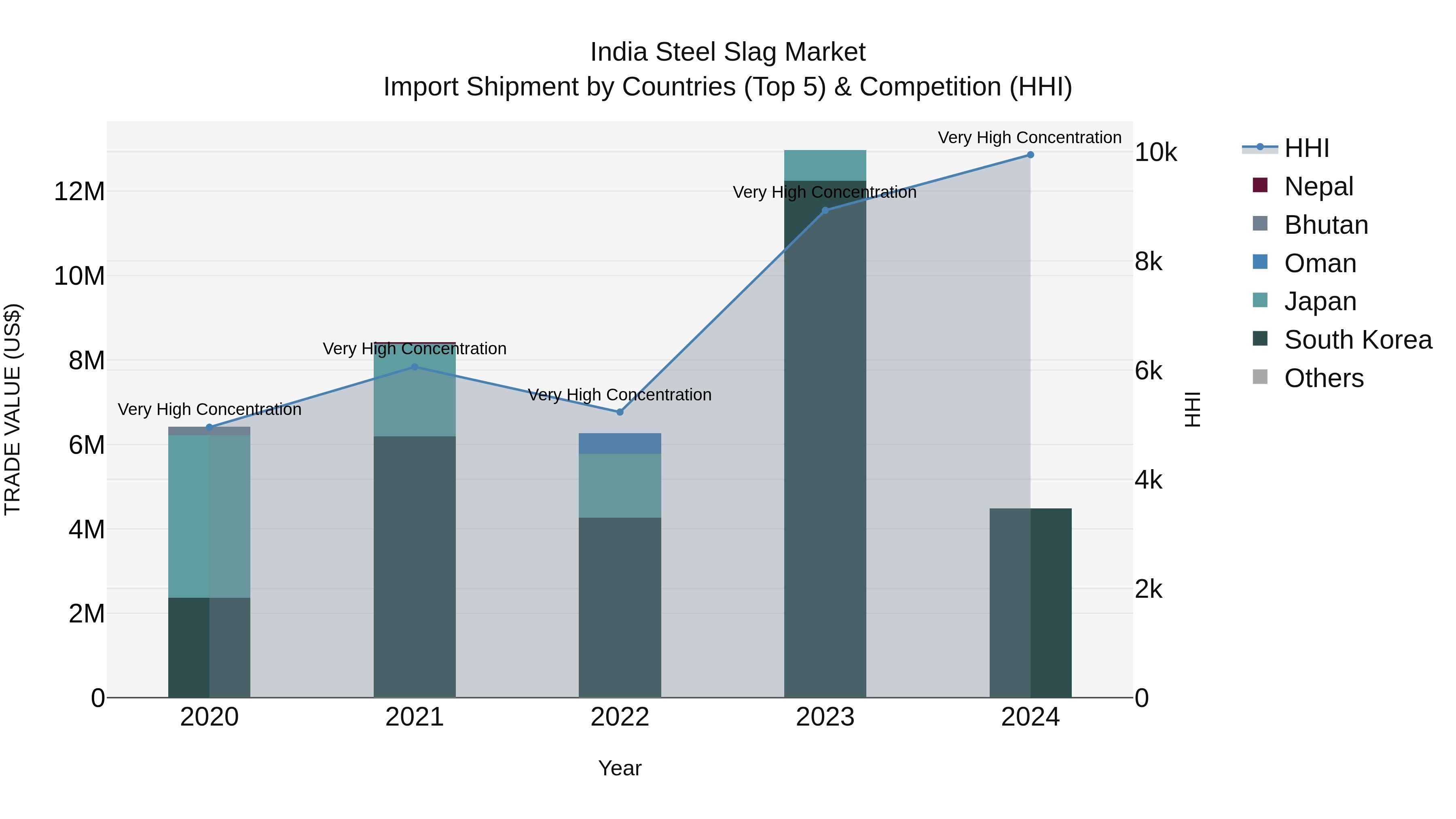 India Steel Slag Market Top 5 Importing Countries and Market Competition (HHI) Analysis