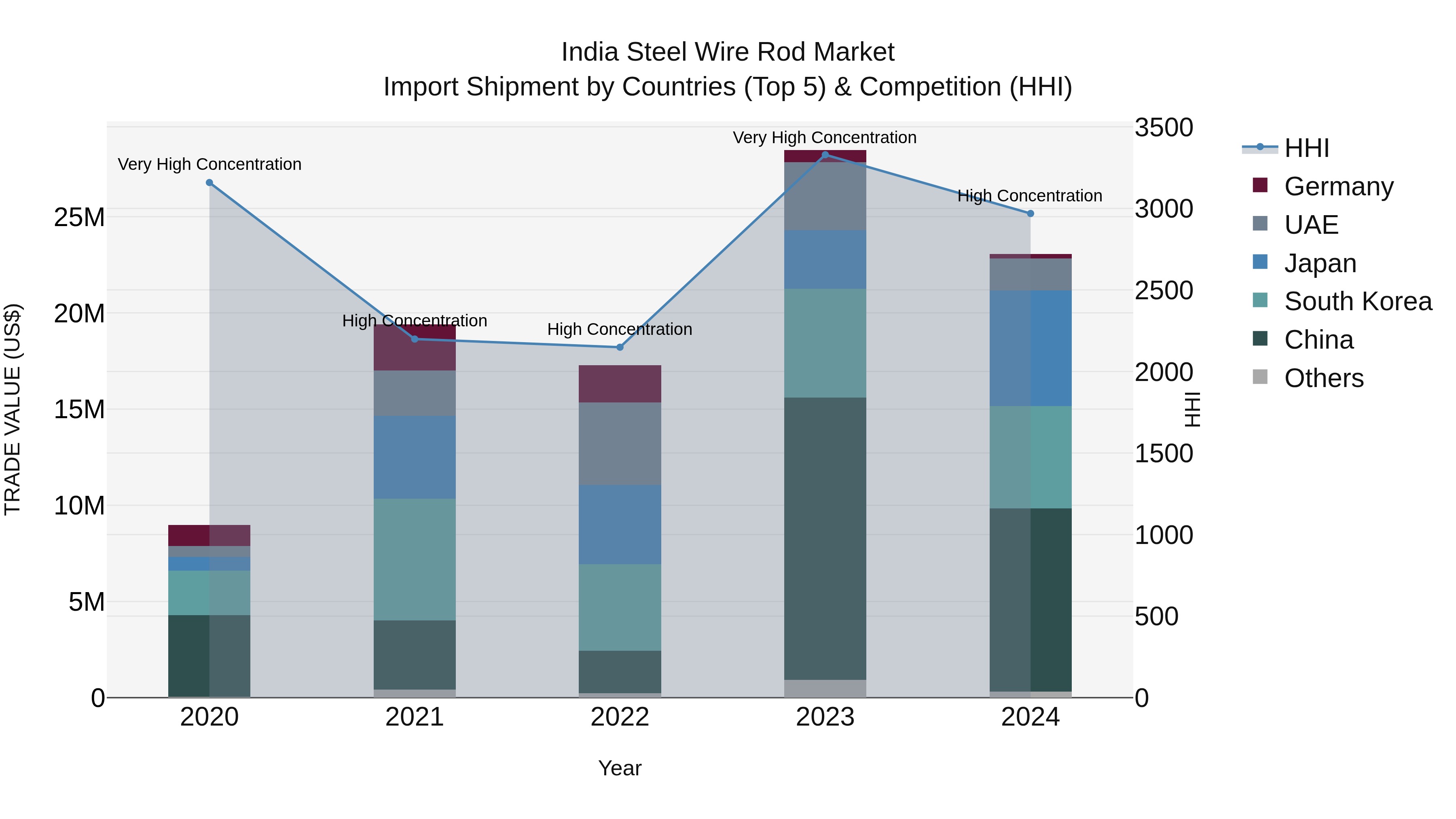 India Steel Wire Rod Market Top 5 Importing Countries and Market Competition (HHI) Analysis
