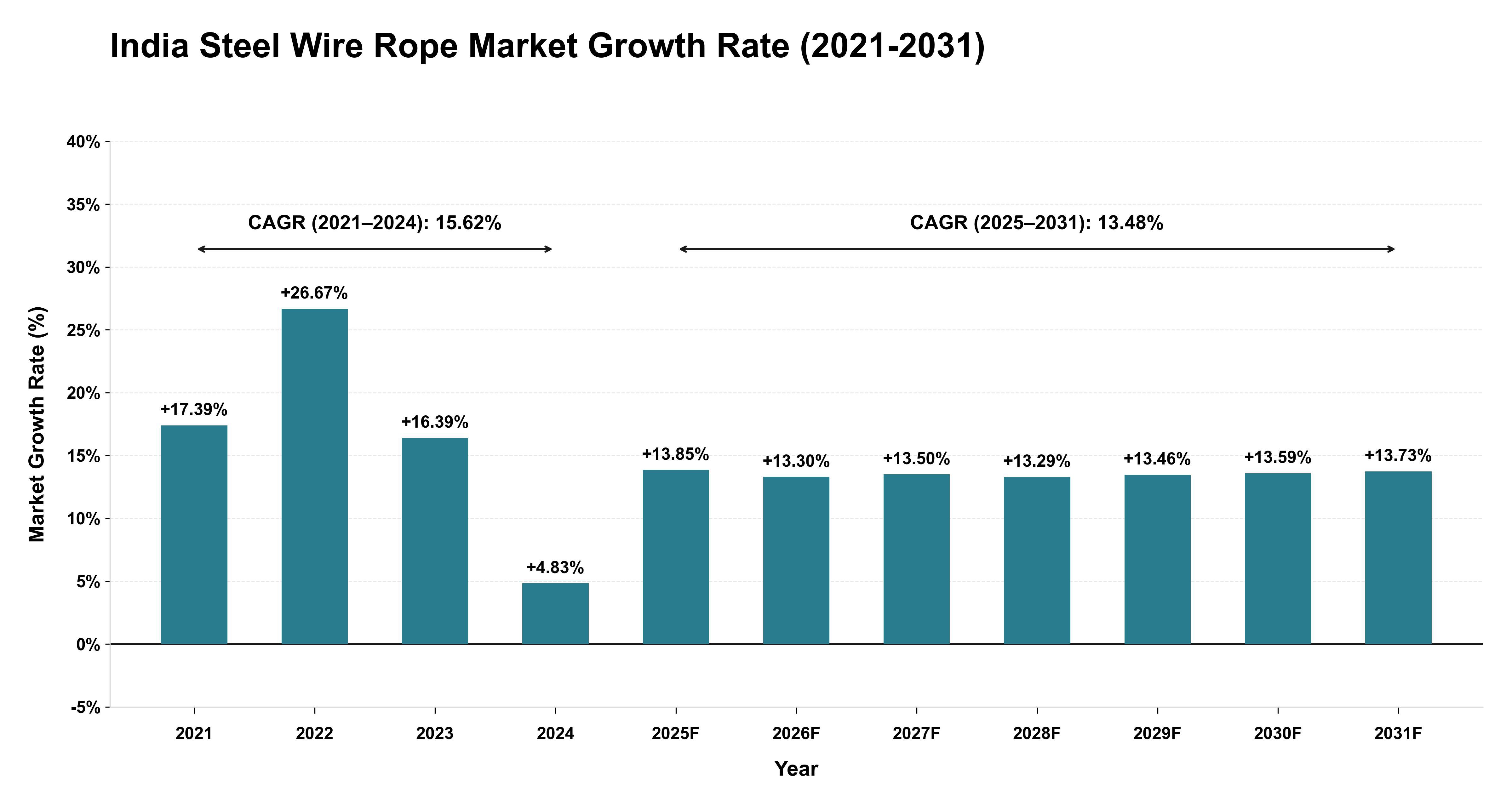 India Steel Wire Rope Market Growth Rate Analysis (2021-2031)