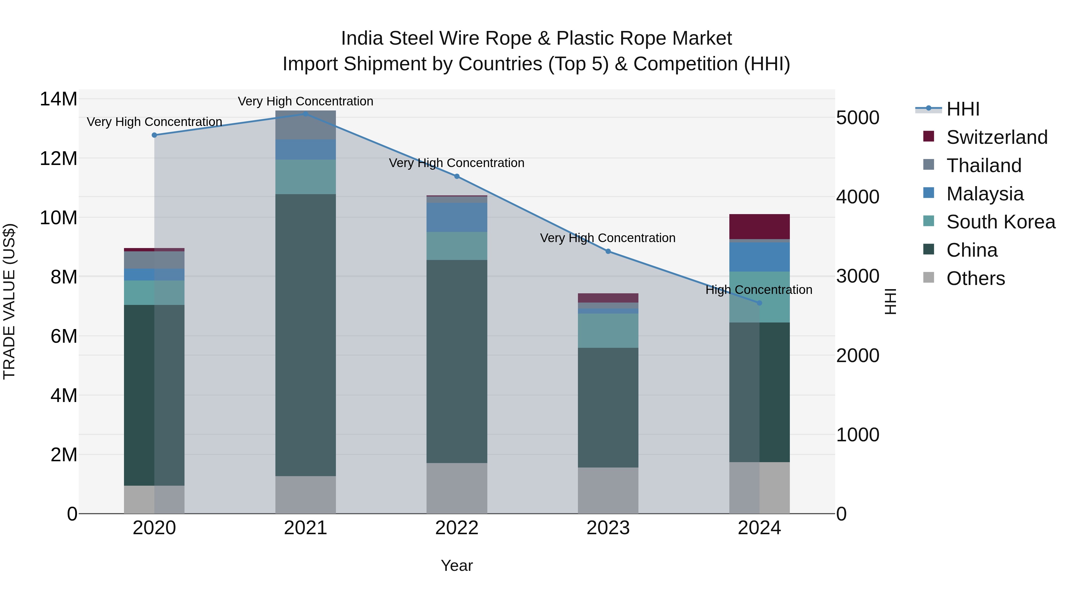India Steel Wire Rope & Plastic Rope Market Top 5 Importing Countries and Market Competition (HHI) Analysis