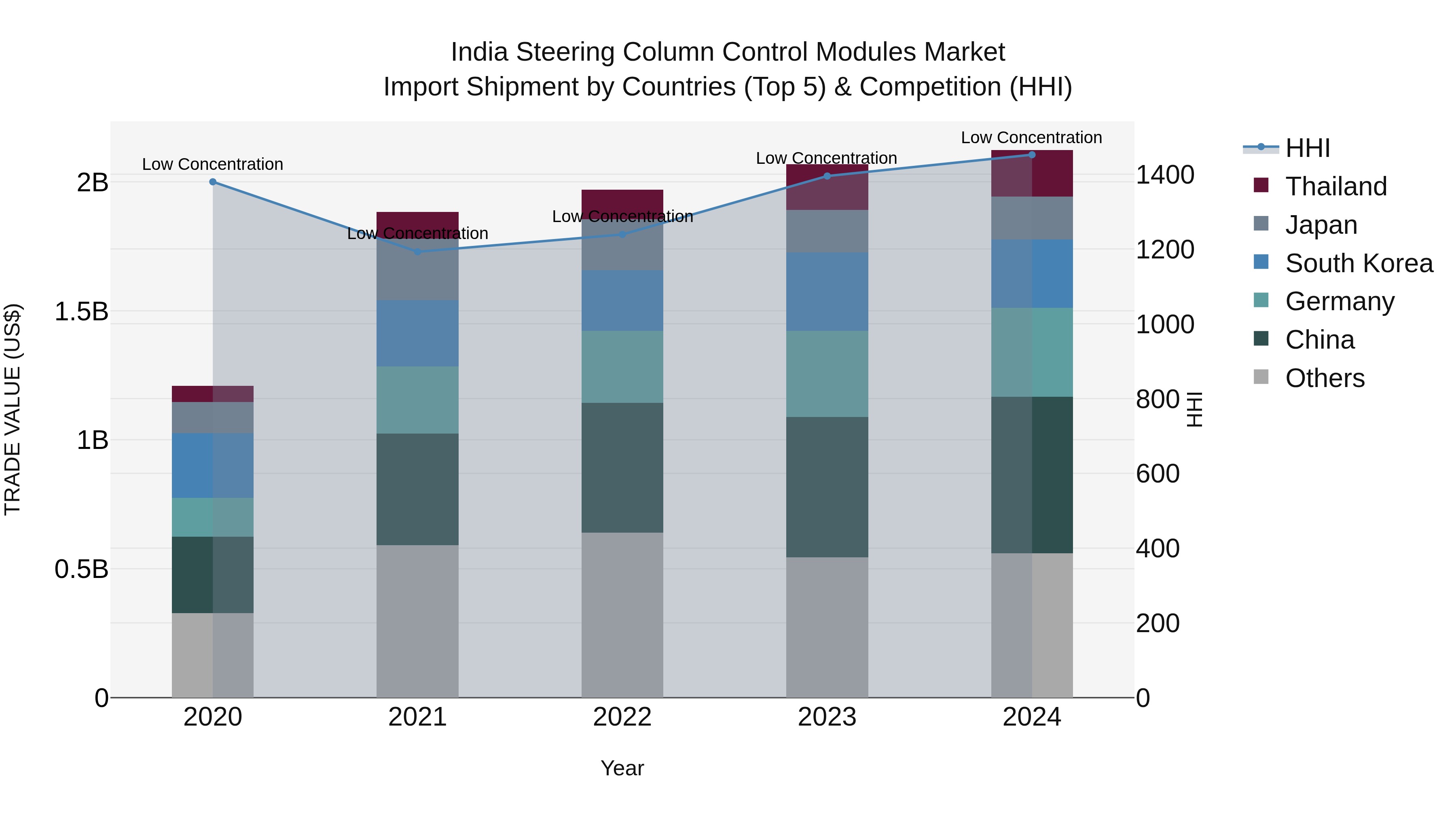 India Steering Column Control Modules Market Top 5 Importing Countries and Market Competition (HHI) Analysis