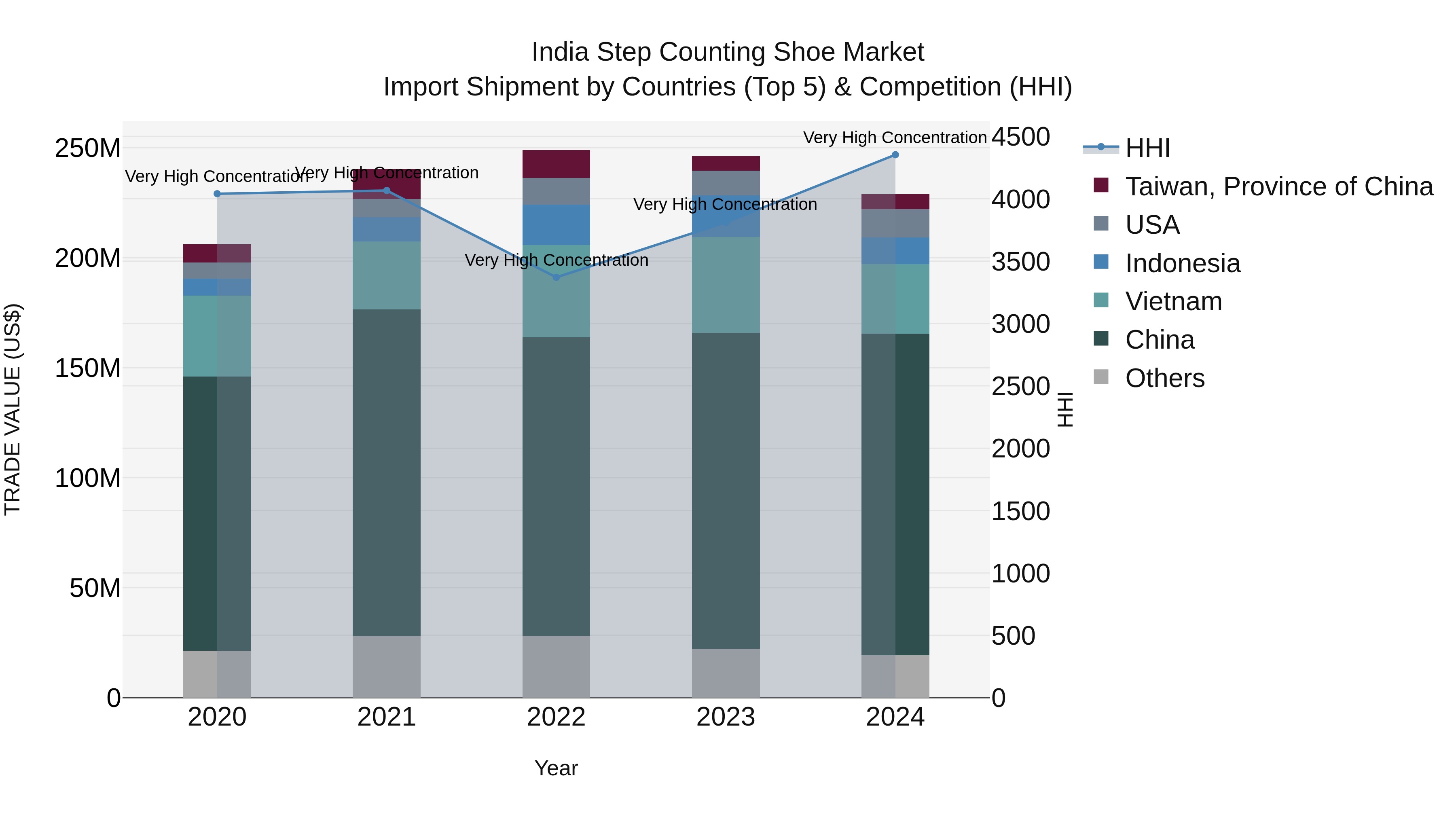 India Step Counting Shoe Market Top 5 Importing Countries and Market Competition (HHI) Analysis