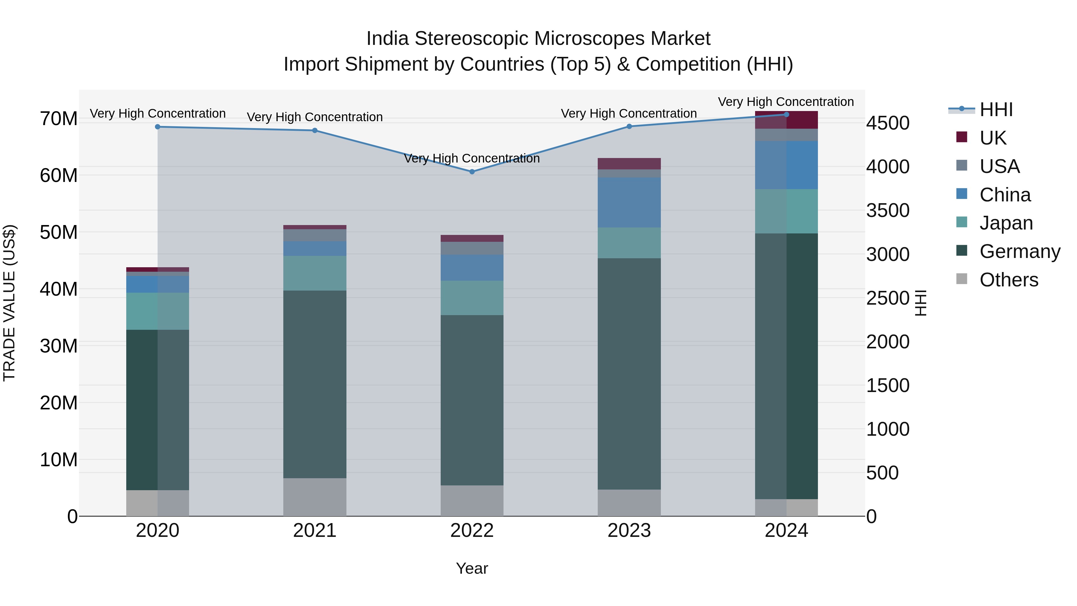 India Stereoscopic Microscopes Market Top 5 Importing Countries and Market Competition (HHI) Analysis