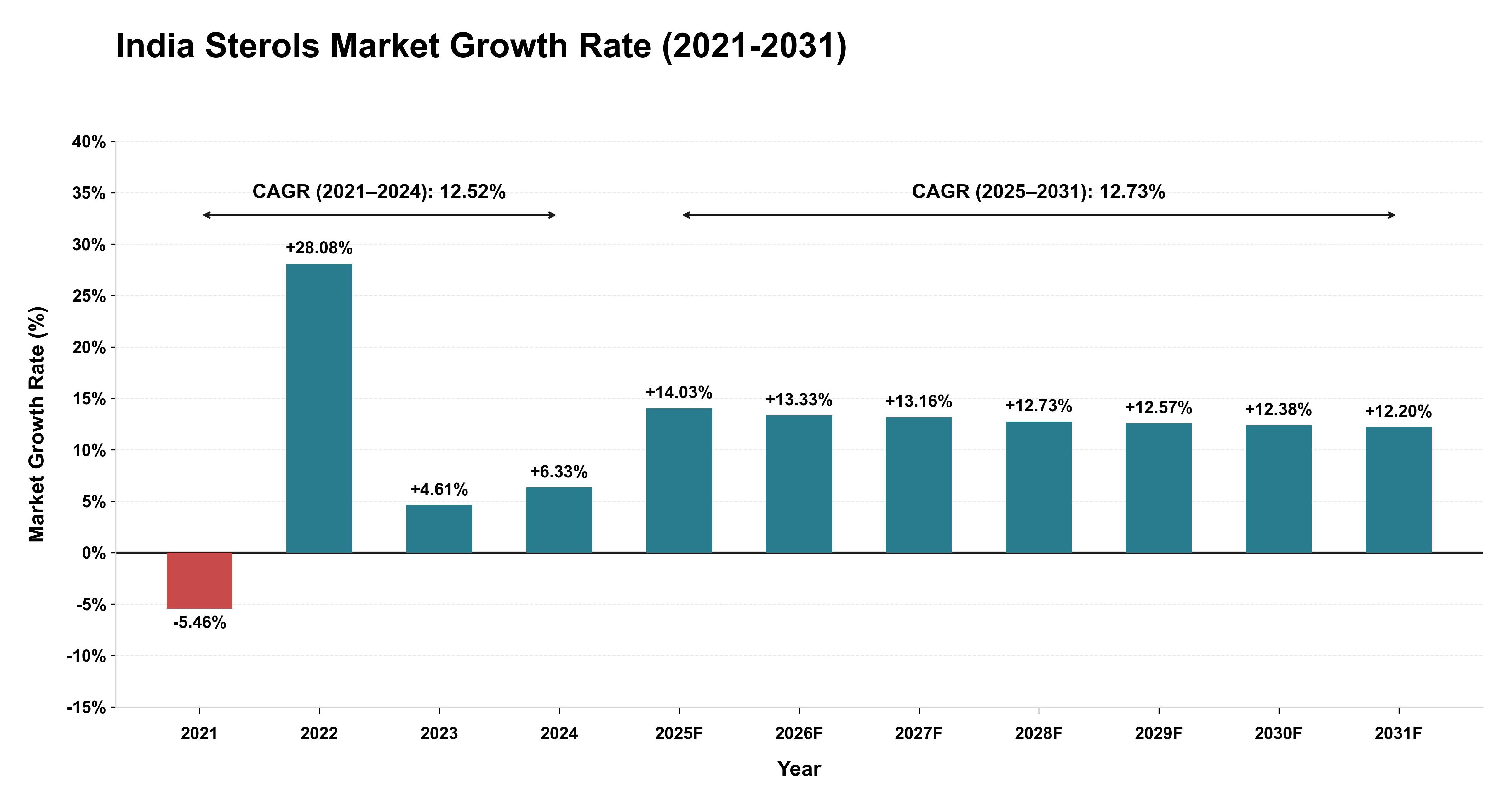 India Sterols Market Growth Rate Analysis (2021-2031)