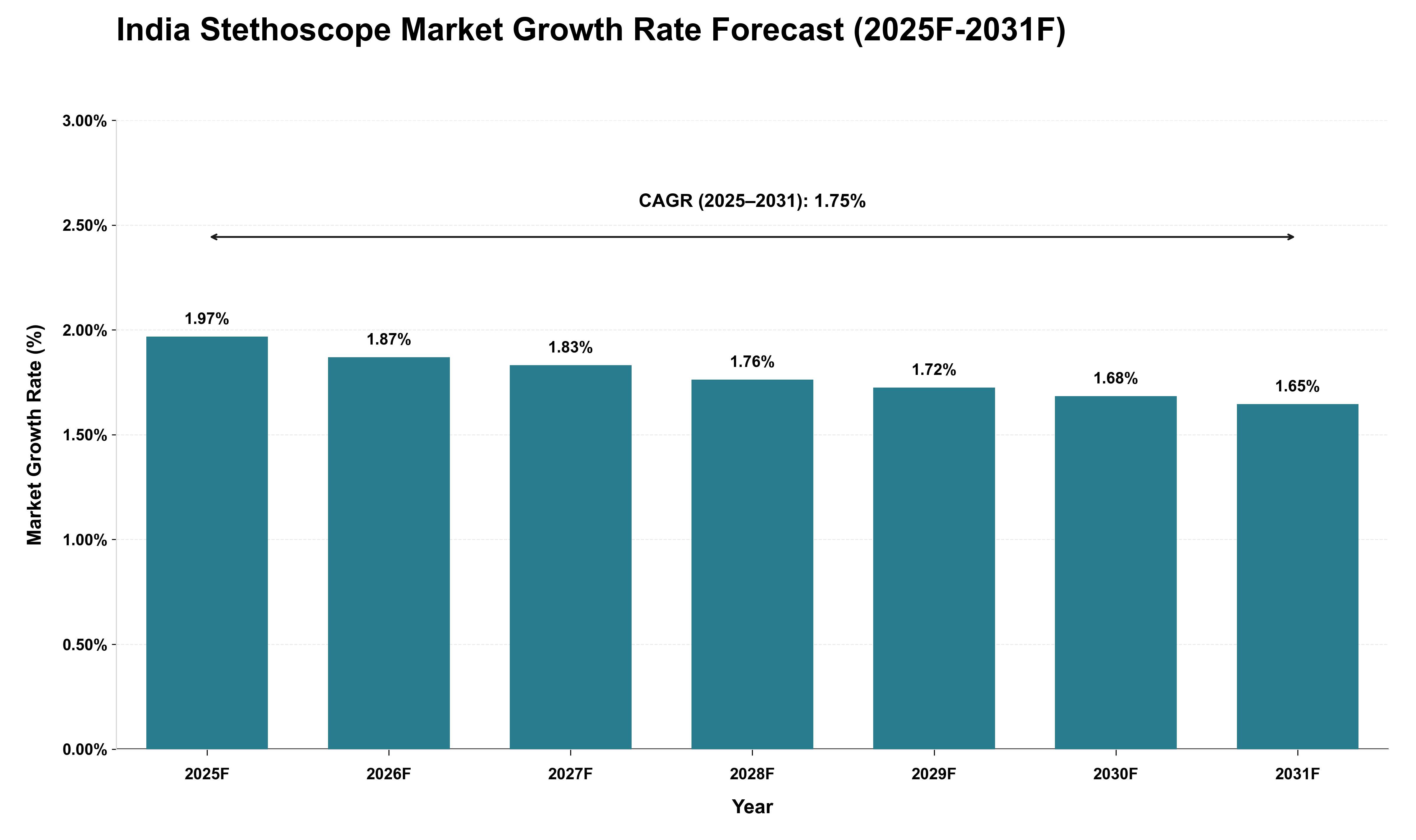 India Stethoscope Market Growth Rate Analysis (2025 - 2031)