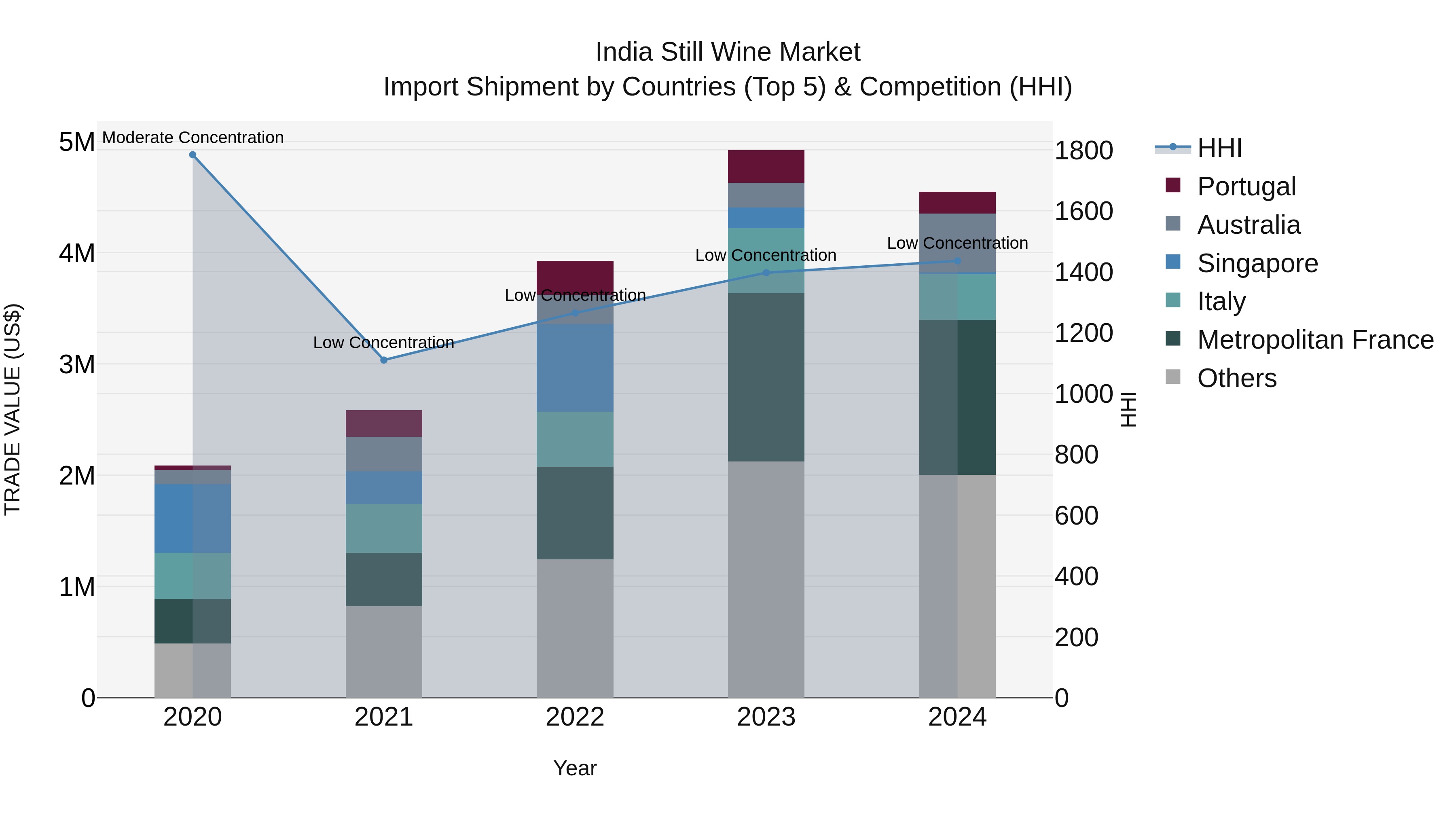 India Still Wine Market Top 5 Importing Countries and Market Competition (HHI) Analysis