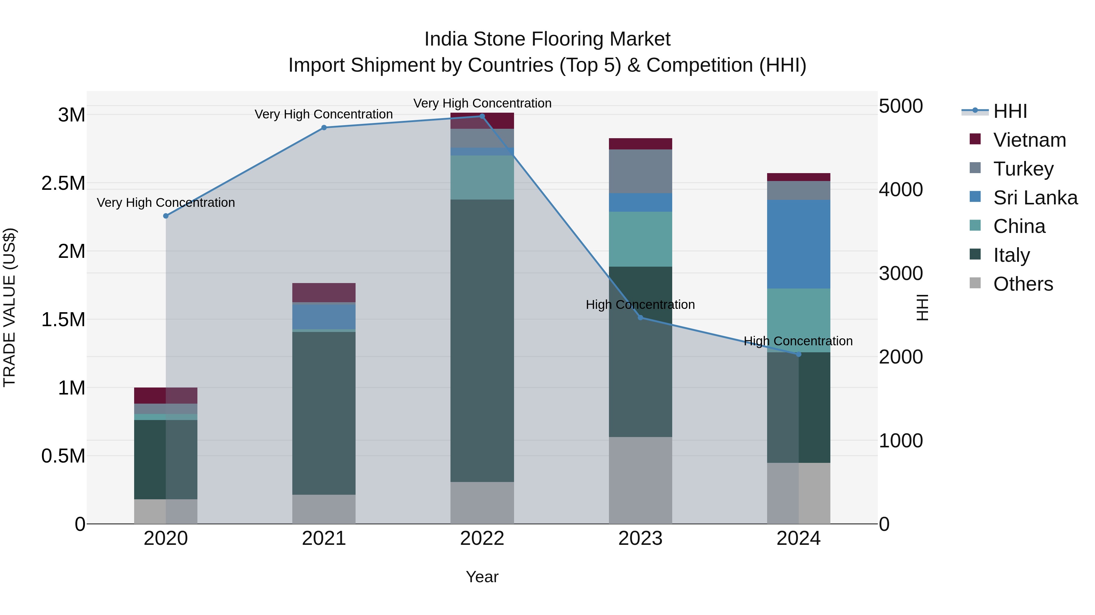 India Stone Flooring Market Top 5 Importing Countries and Market Competition (HHI) Analysis