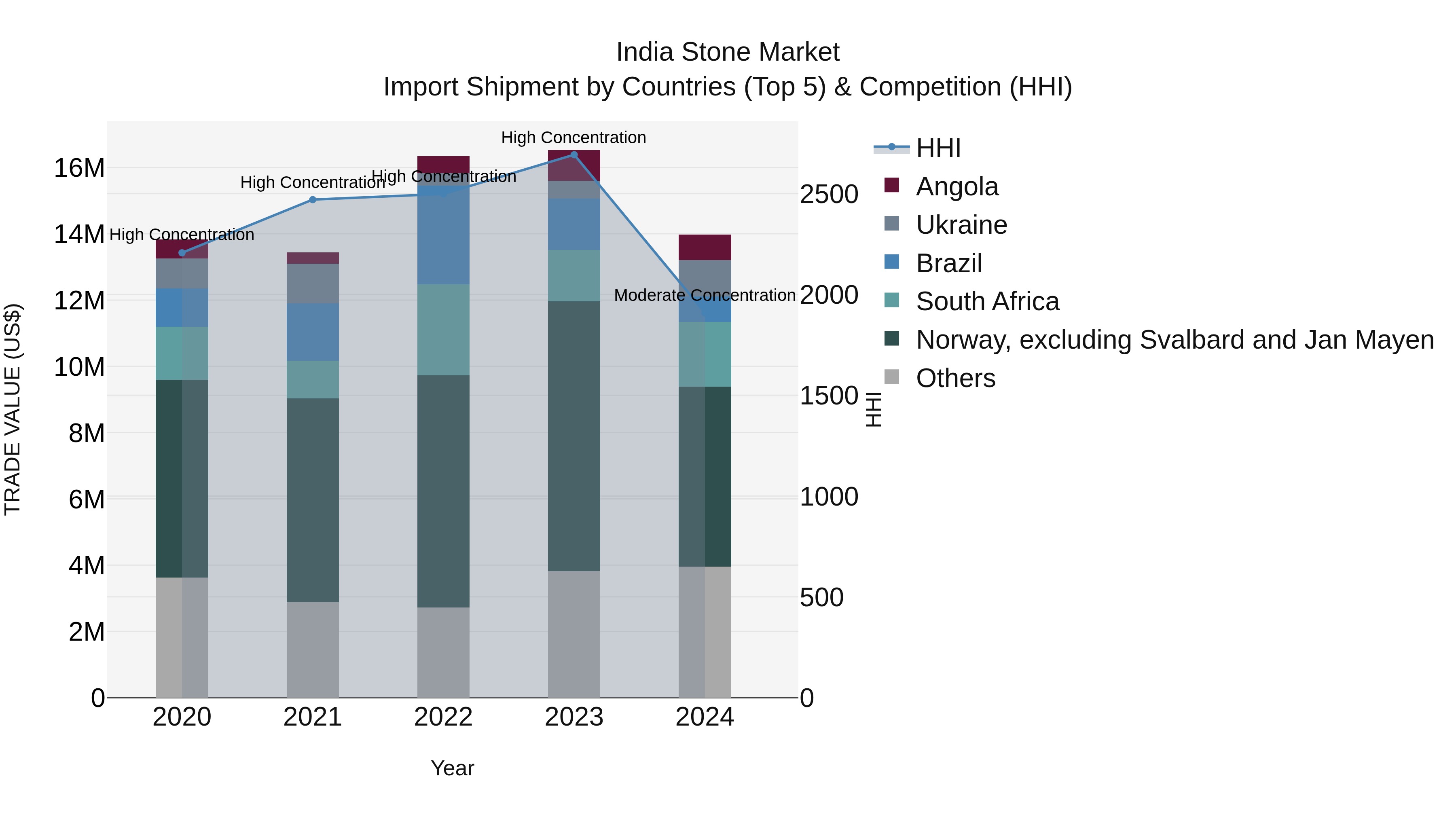 India Stone Market Top 5 Importing Countries and Market Competition (HHI) Analysis