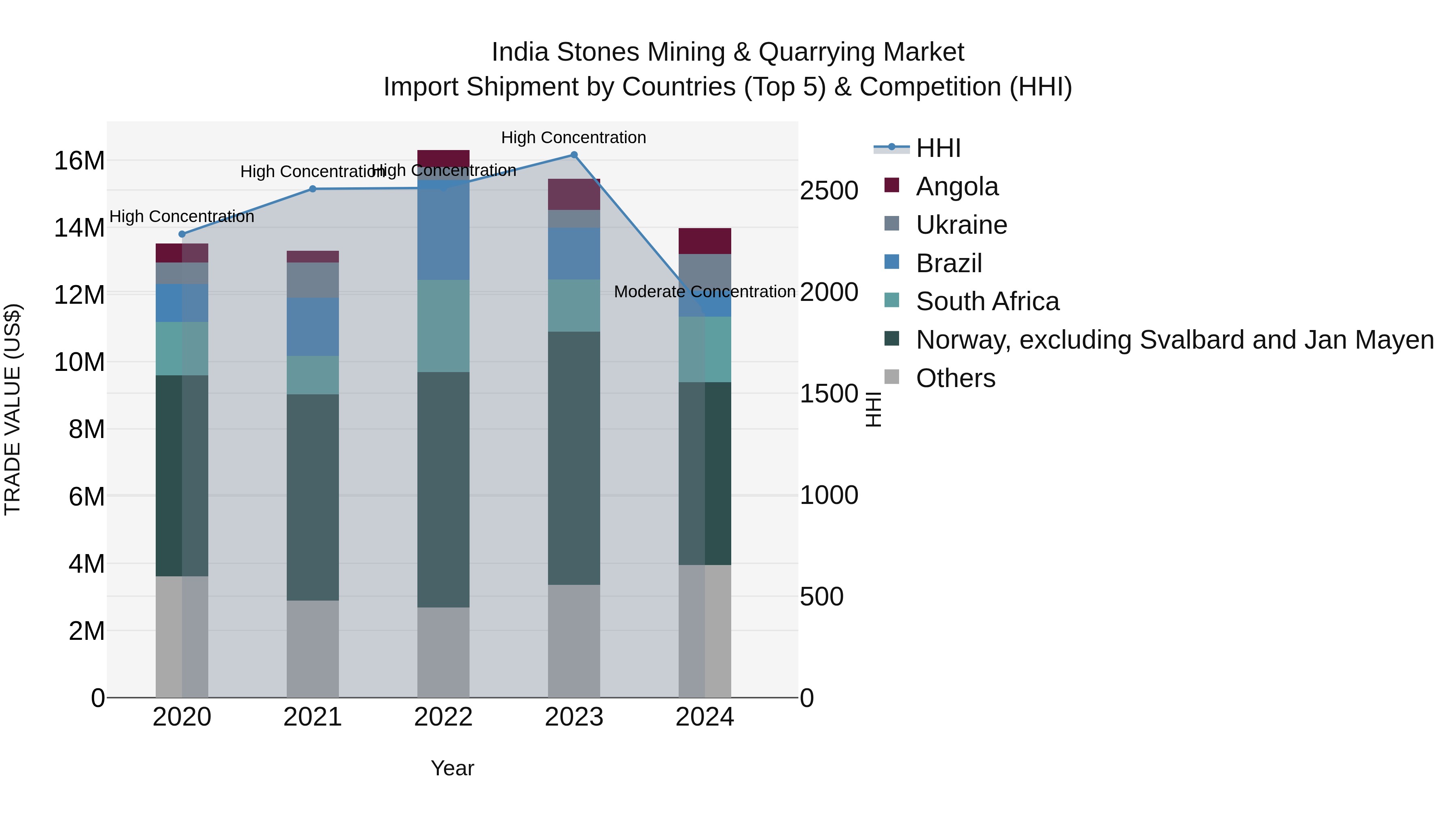 India Stones Mining & Quarrying Market Top 5 Importing Countries and Market Competition (HHI) Analysis
