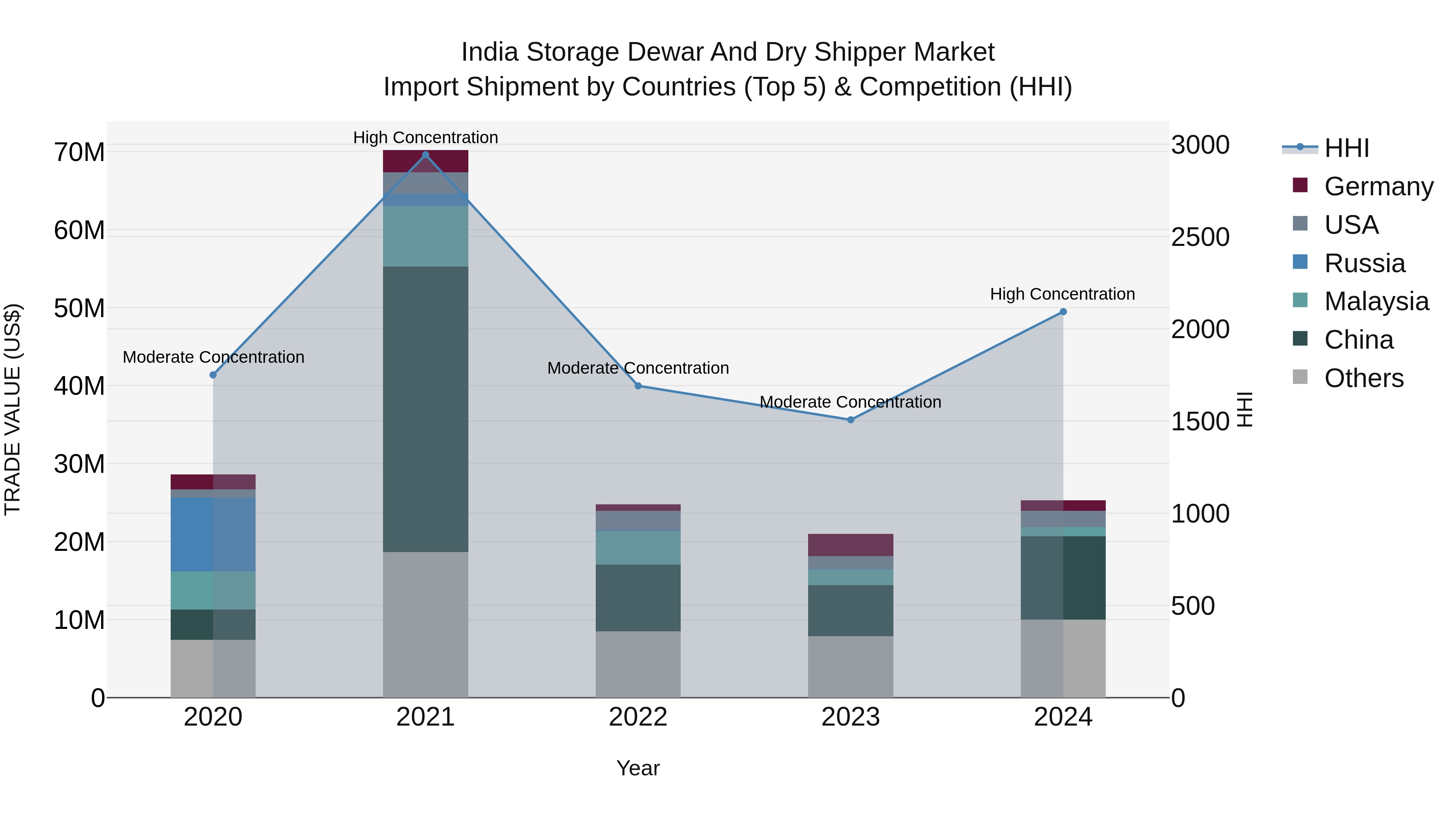 India Storage Dewar and Dry Shipper Market Top 5 Importing Countries and Market Competition (HHI) Analysis