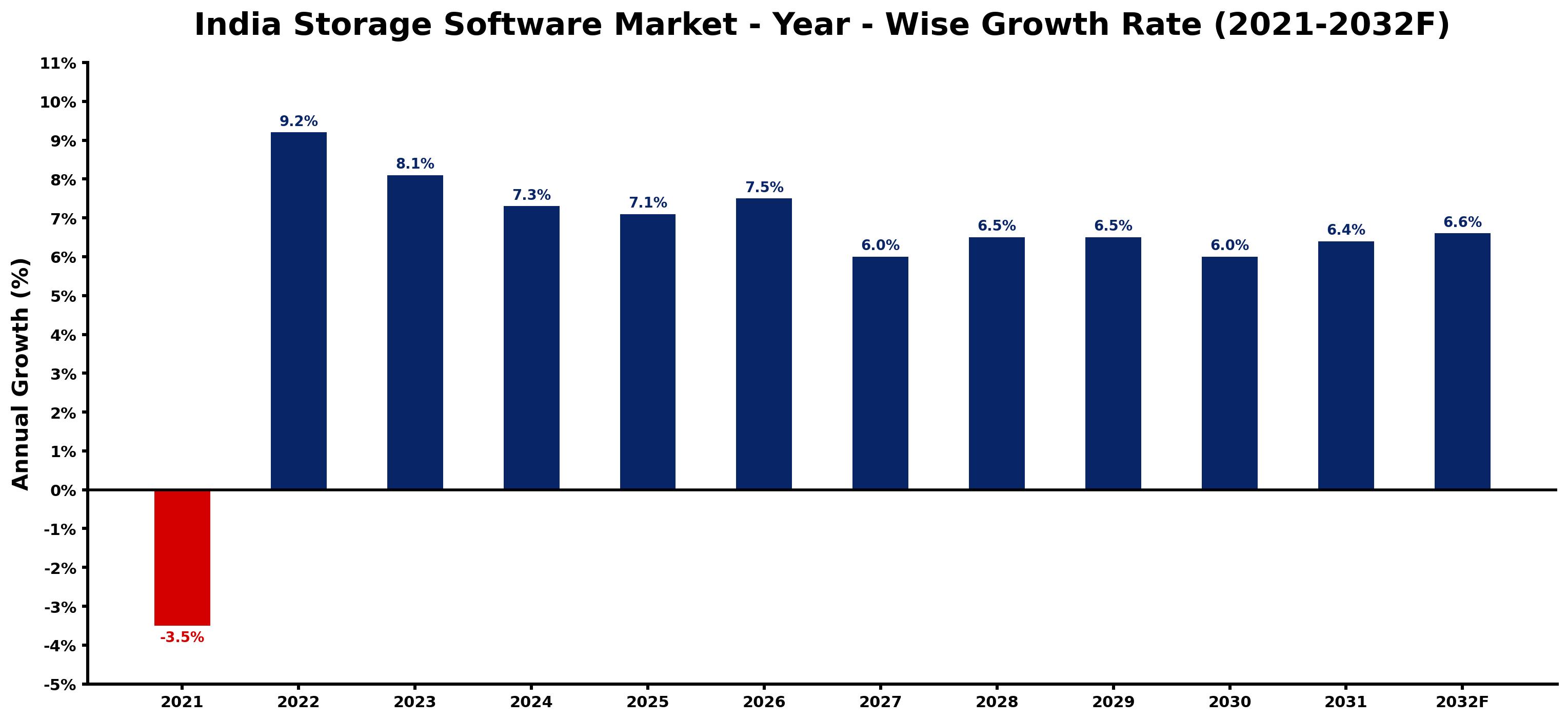 India Storage Software Market Year-wise Growth Rate and Key Drivers