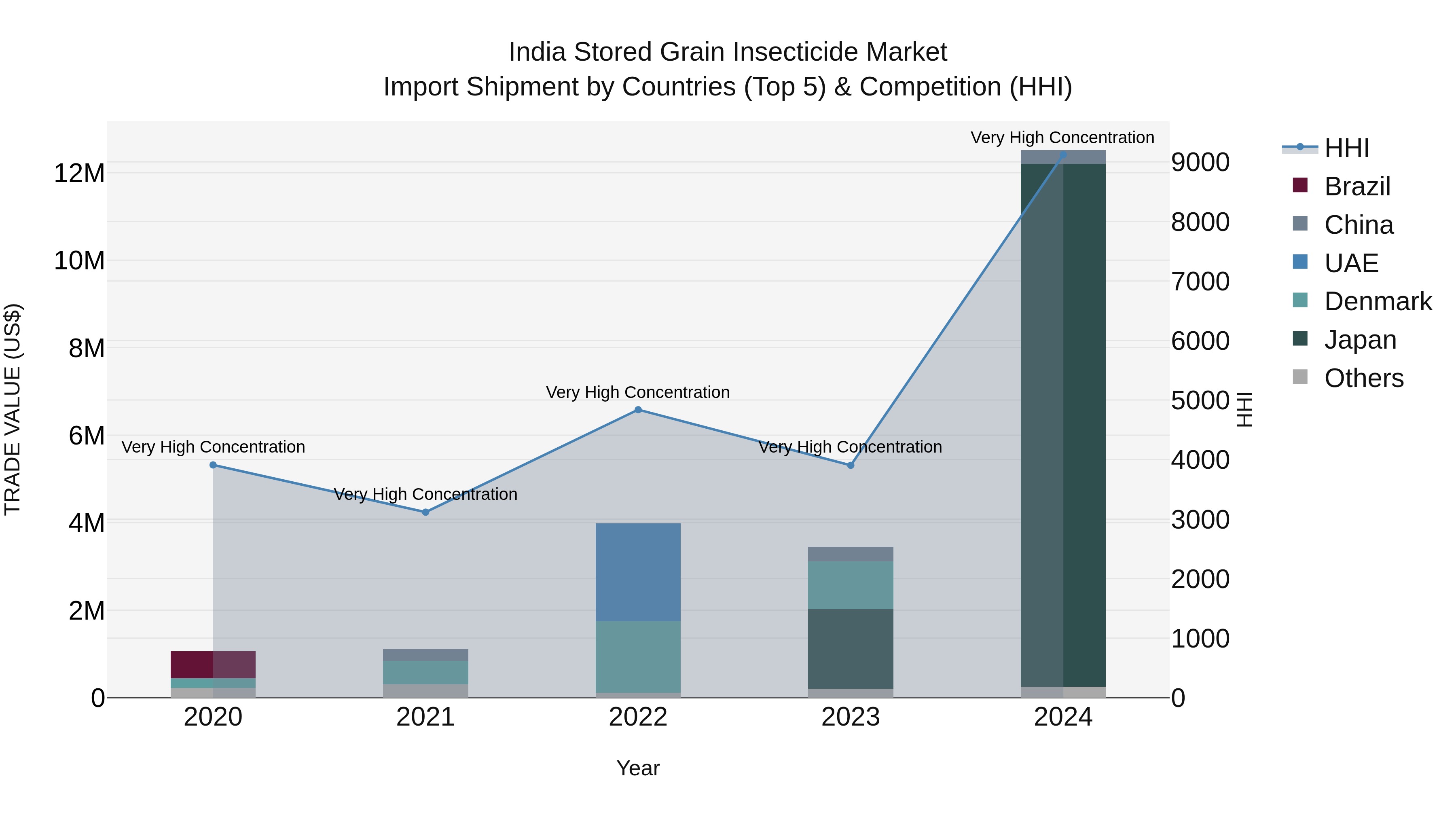 India Stored Grain Insecticide Market Top 5 Importing Countries and Market Competition (HHI) Analysis