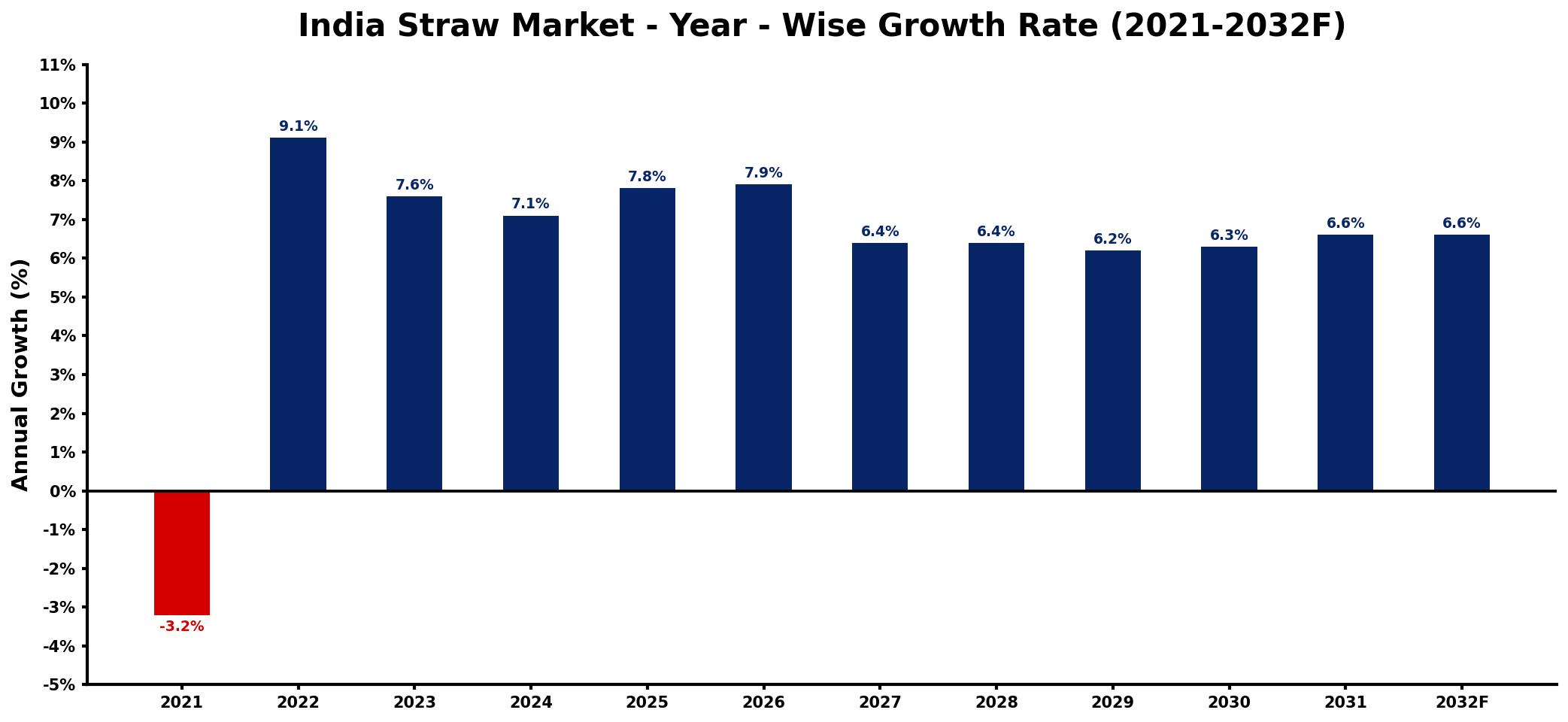 India Straw Market Year-wise Growth Rate and Key Drivers
