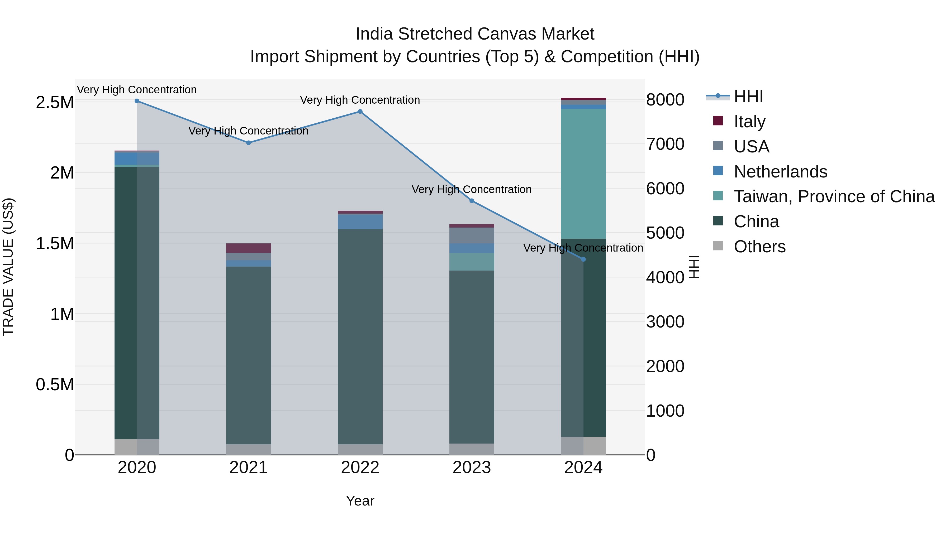 India Stretched Canvas Market Top 5 Importing Countries and Market Competition (HHI) Analysis