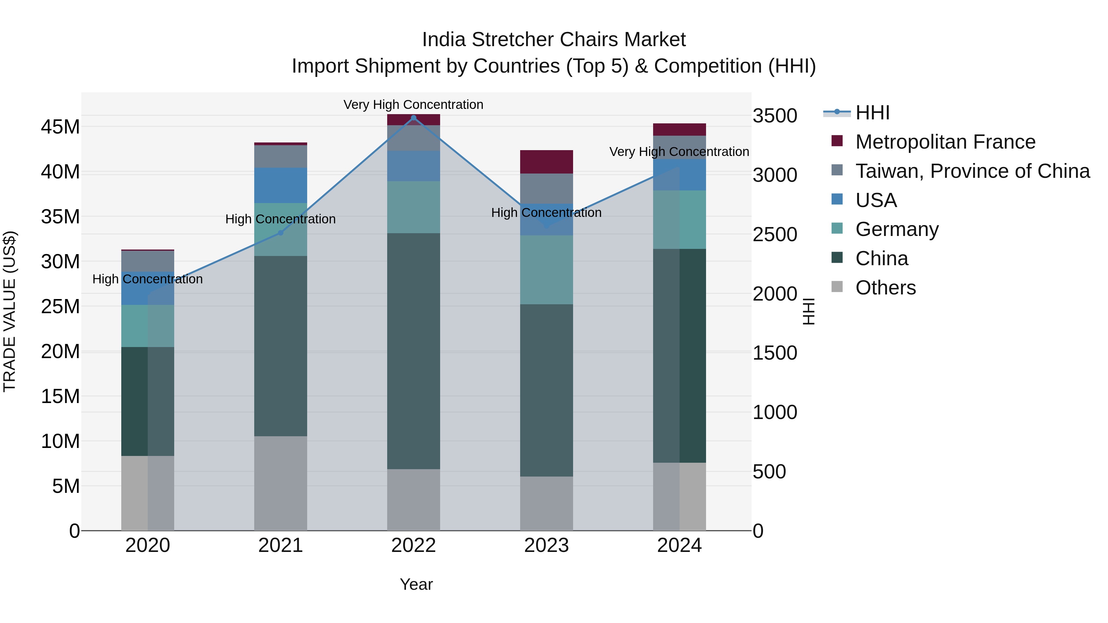 India Stretcher Chairs Market Top 5 Importing Countries and Market Competition (HHI) Analysis