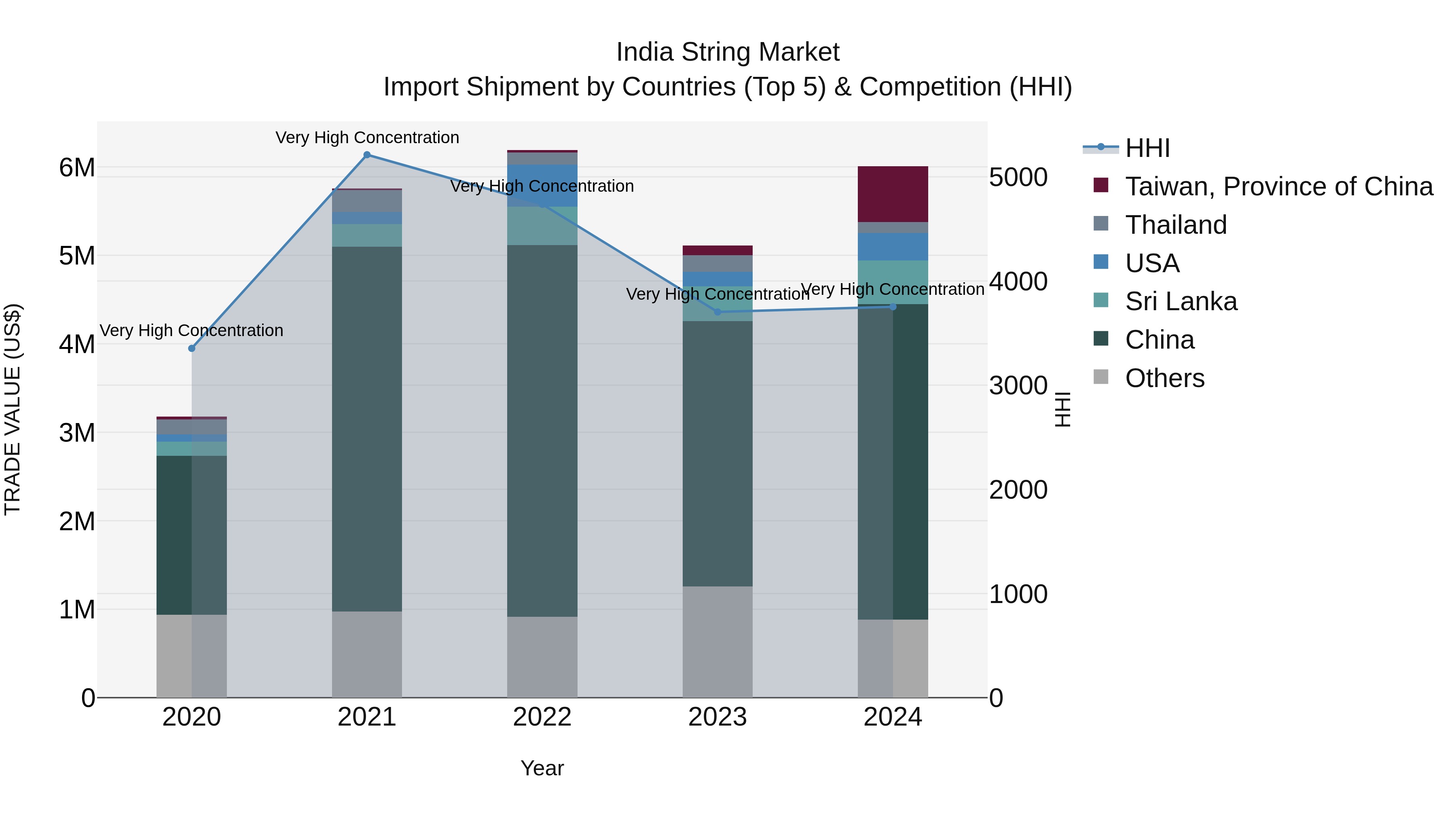 India String Market Top 5 Importing Countries and Market Competition (HHI) Analysis