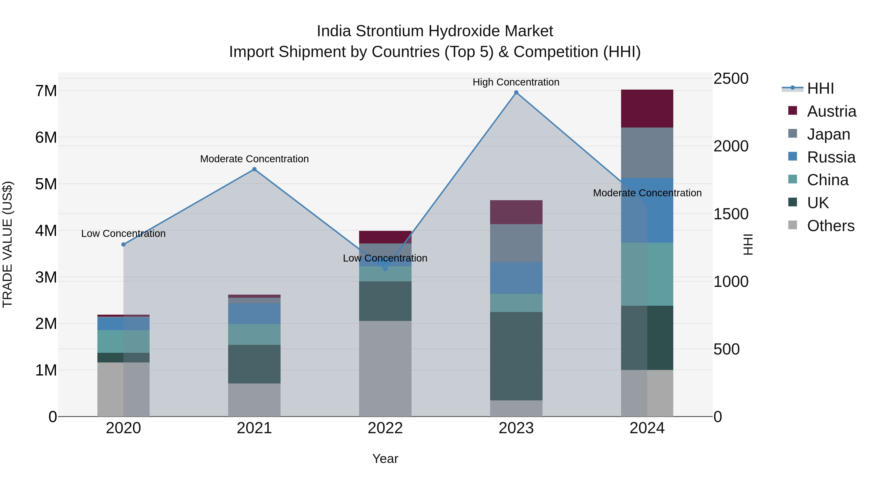India Strontium Hydroxide Market Top 5 Importing Countries and Market Competition (HHI) Analysis
