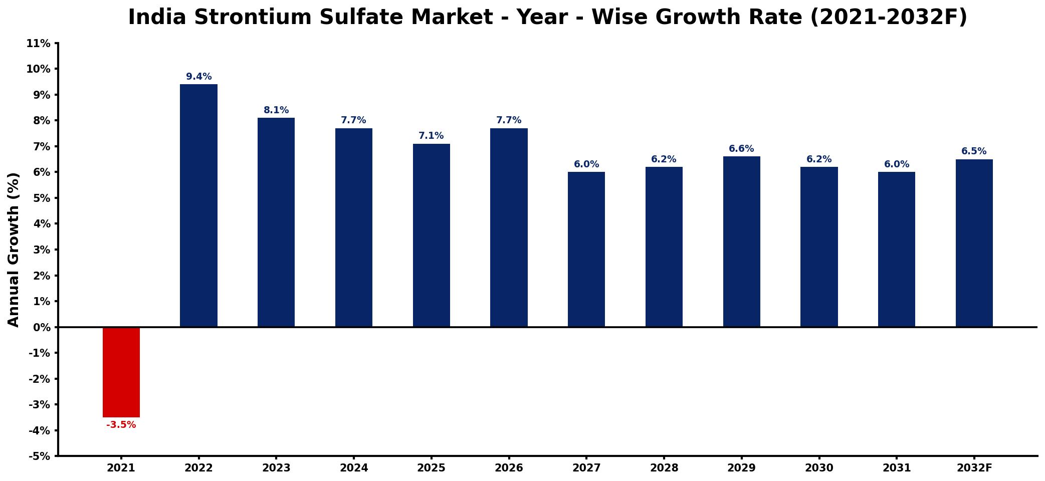India Strontium Sulfate Market Year-wise Growth Rate and Key Drivers