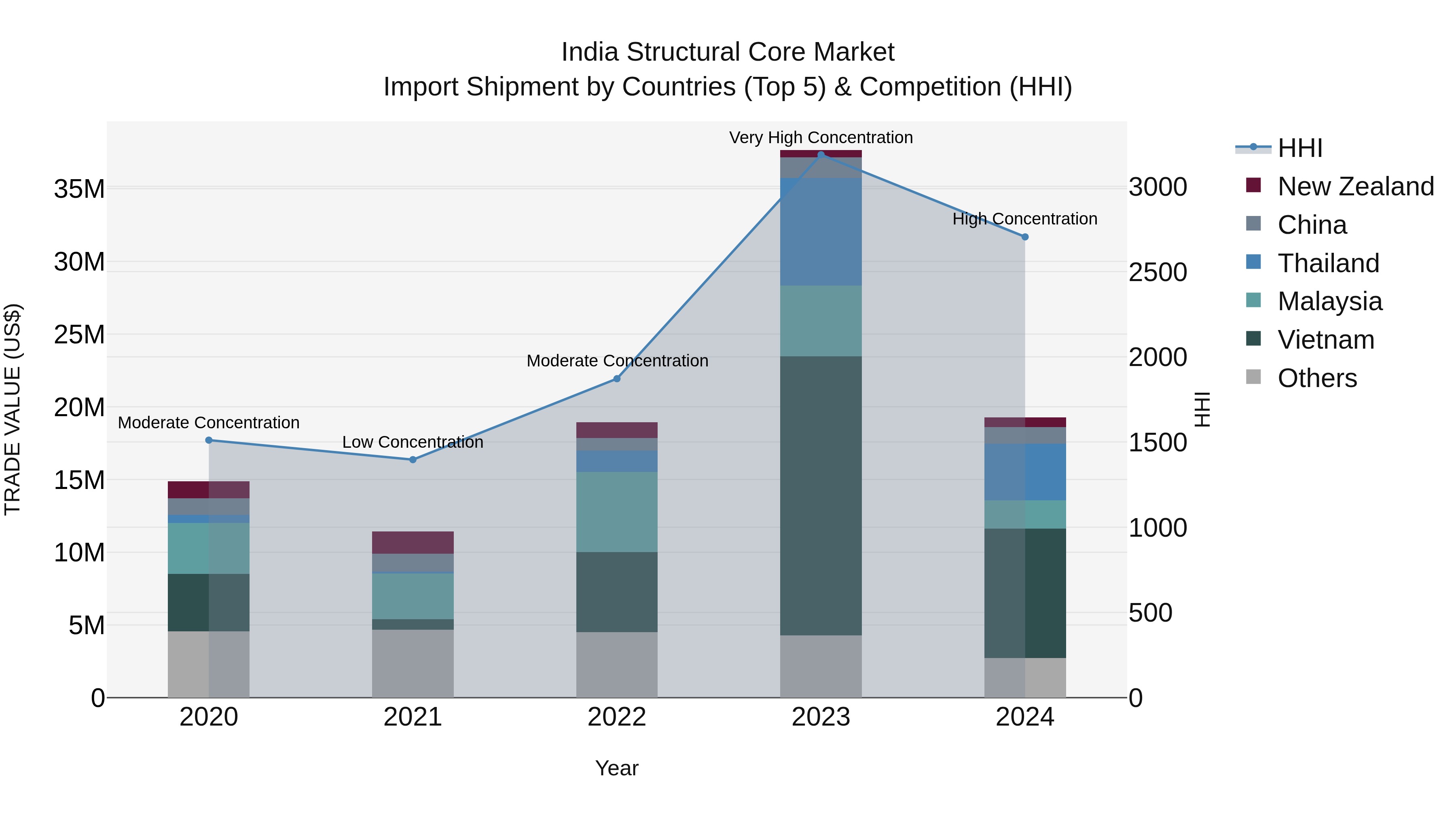 India Structural Core Market Top 5 Importing Countries and Market Competition (HHI) Analysis