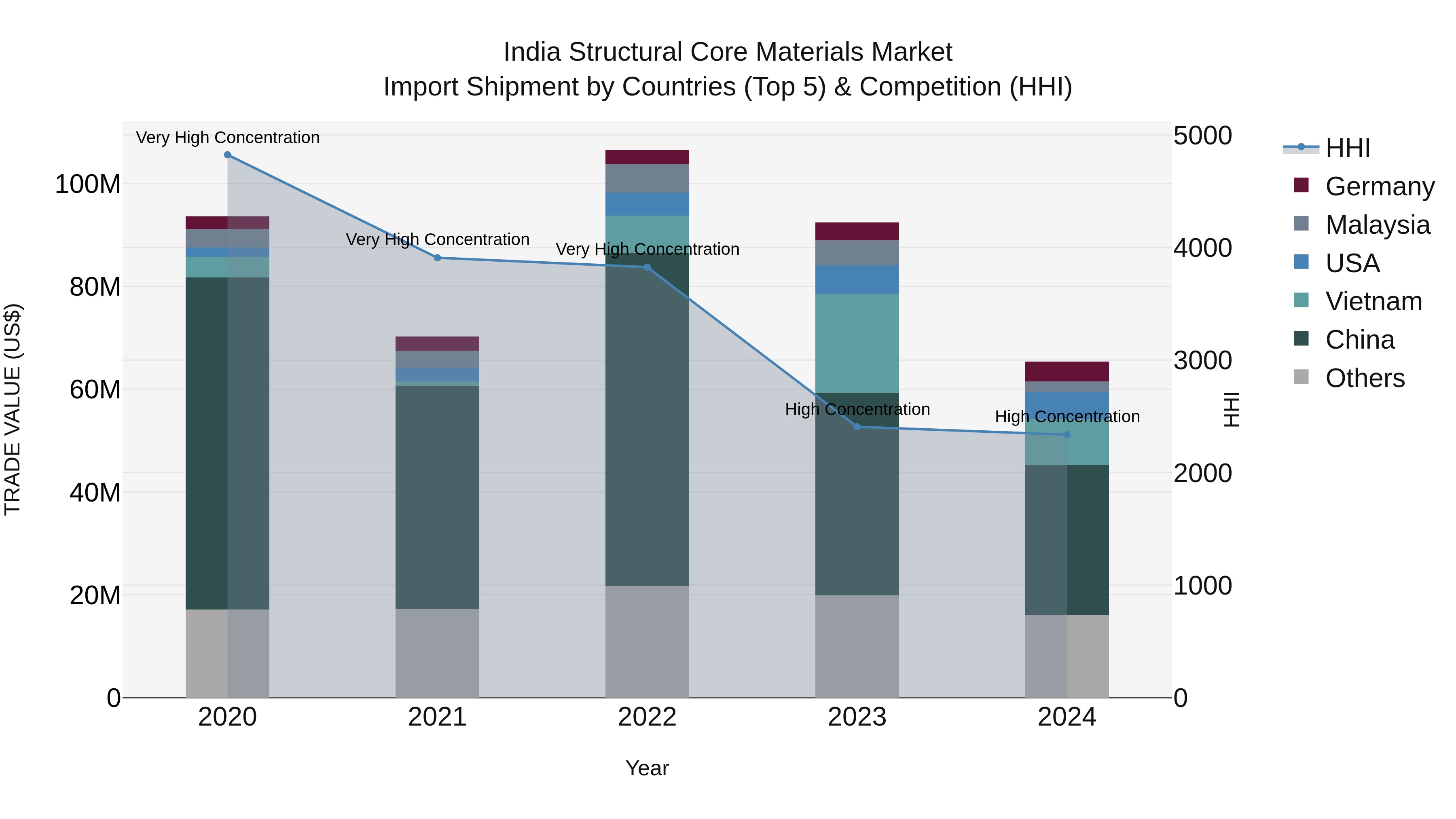 India Structural Core Materials Market Top 5 Importing Countries and Market Competition (HHI) Analysis