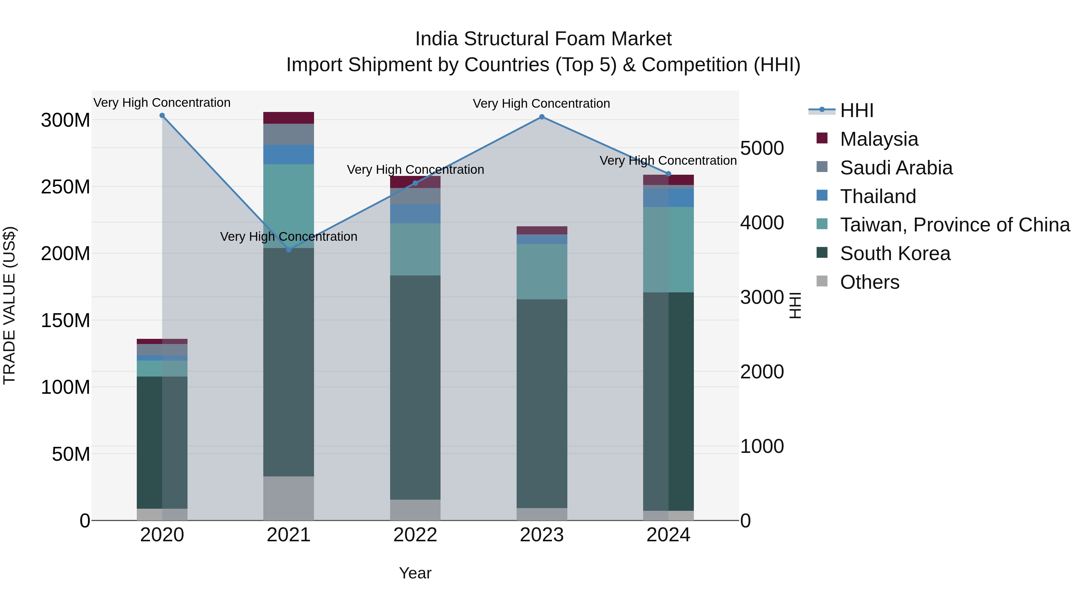 India Structural Foam Market Top 5 Importing Countries and Market Competition (HHI) Analysis