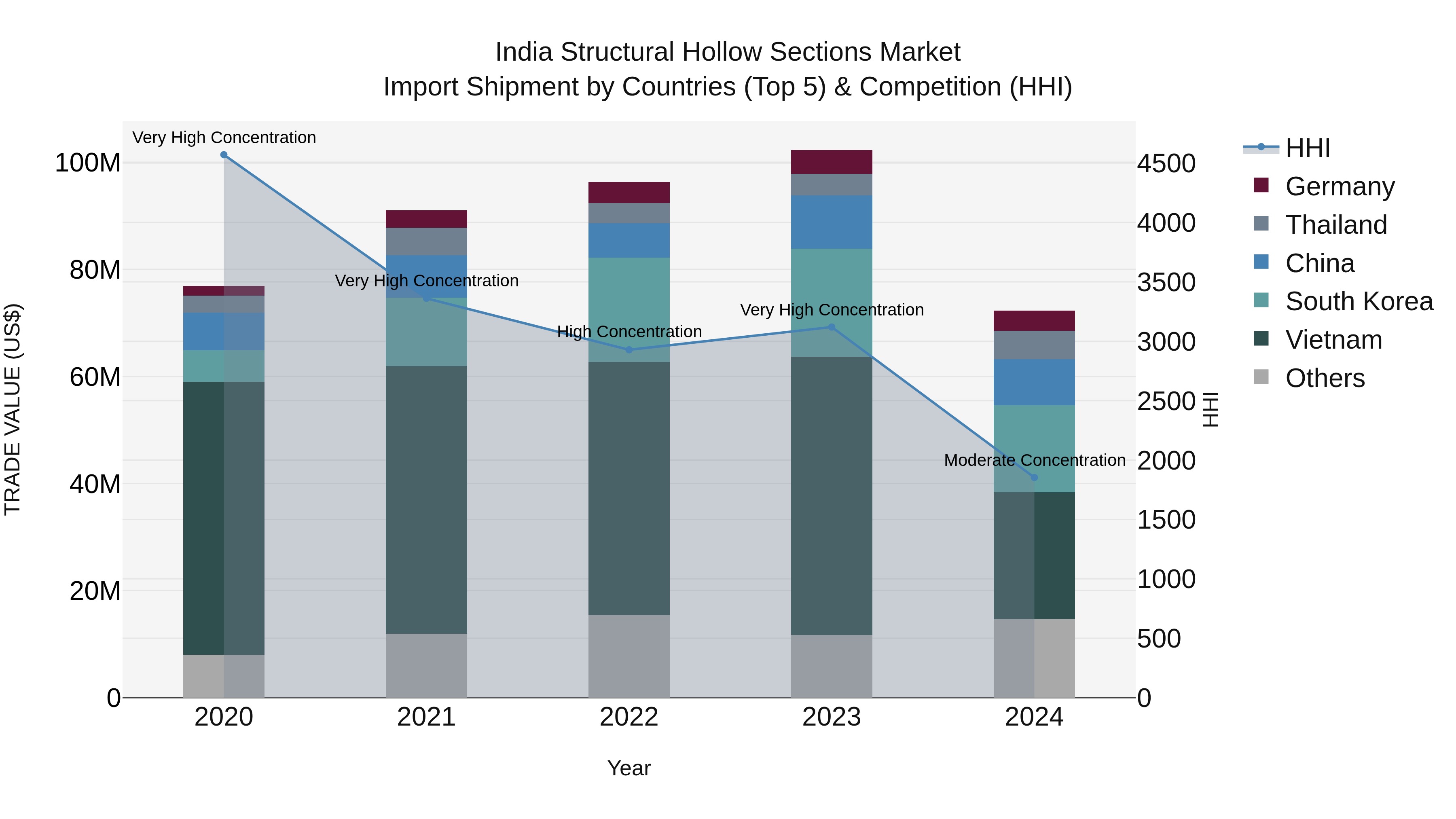 India Structural Hollow Sections Market Top 5 Importing Countries and Market Competition (HHI) Analysis