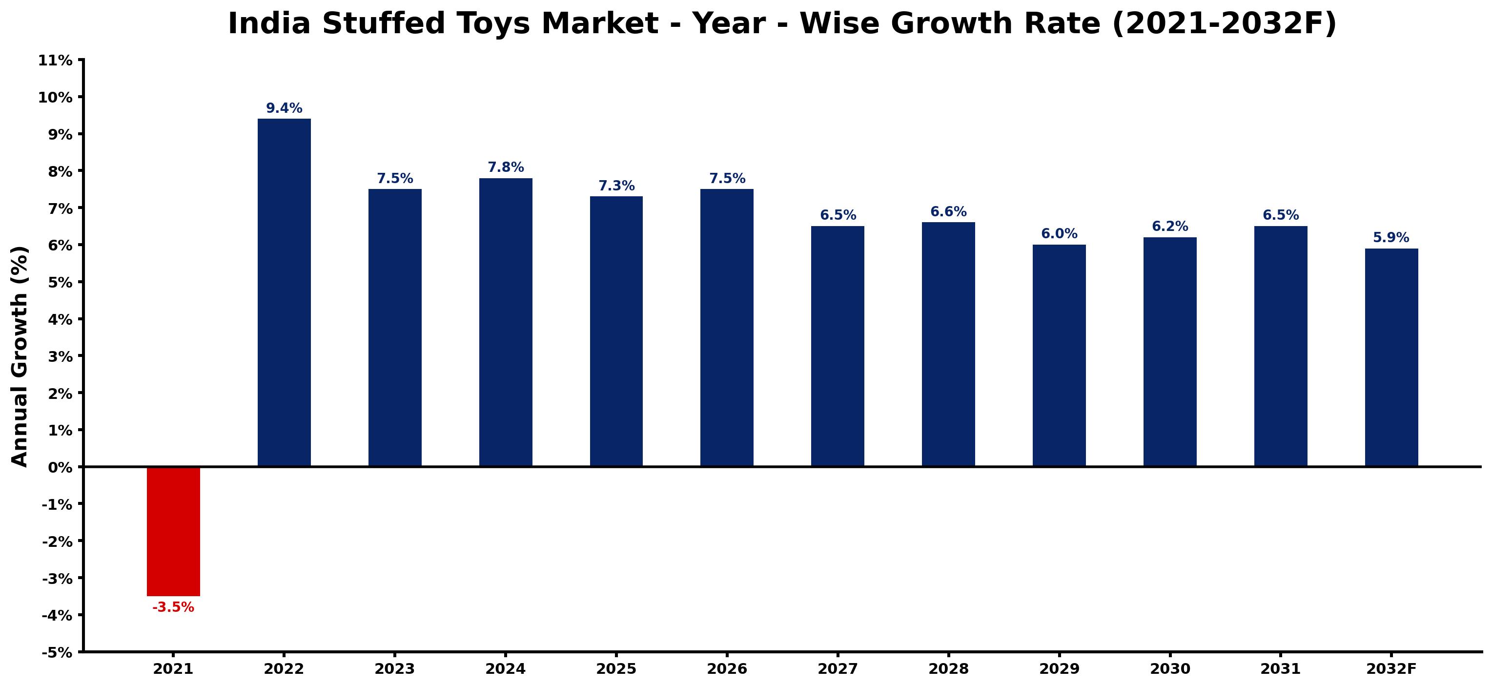 India Stuffed Toys Market Year-wise Growth Rate and Key Drivers