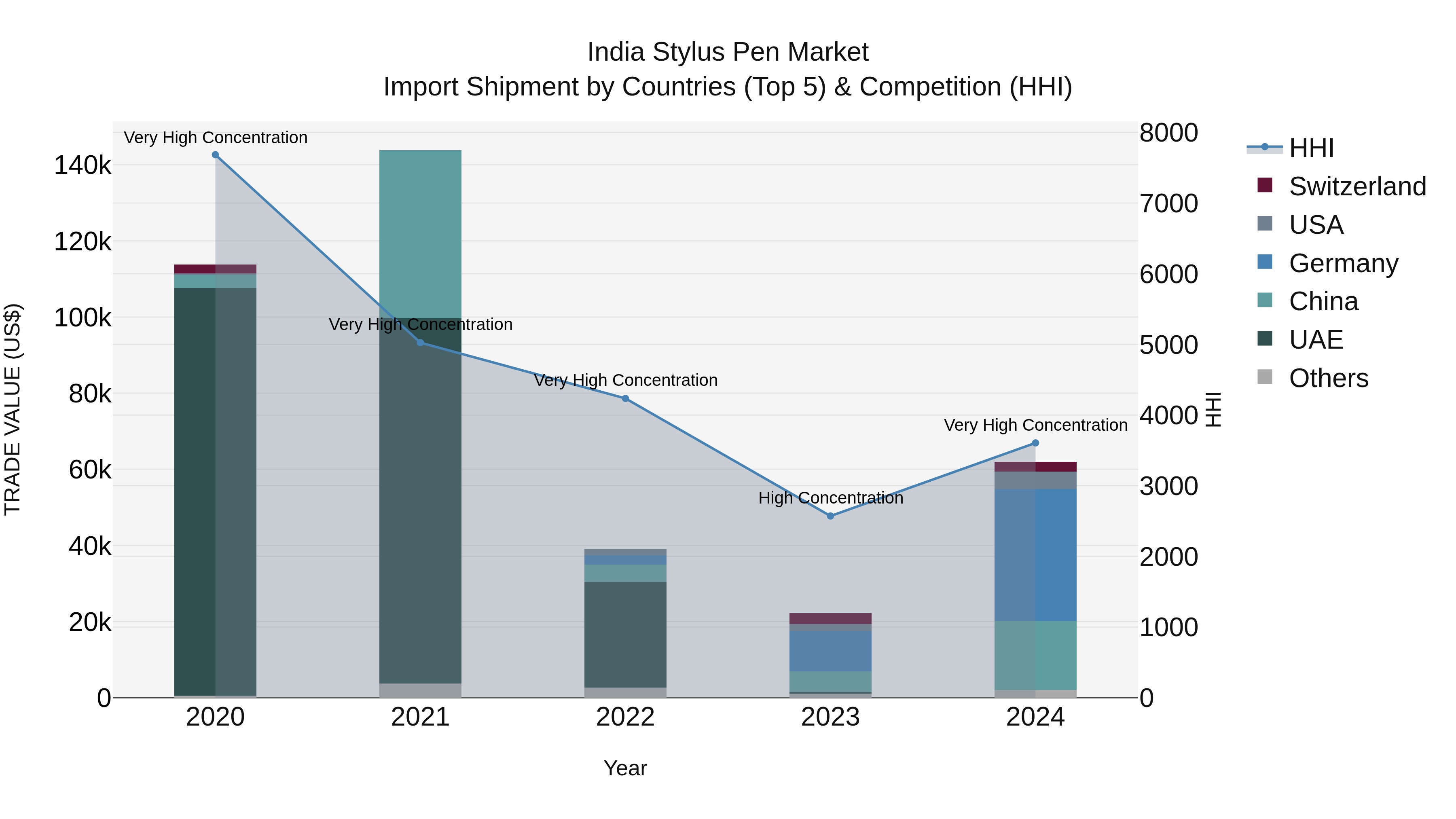 India Stylus Pen Market Top 5 Importing Countries and Market Competition (HHI) Analysis